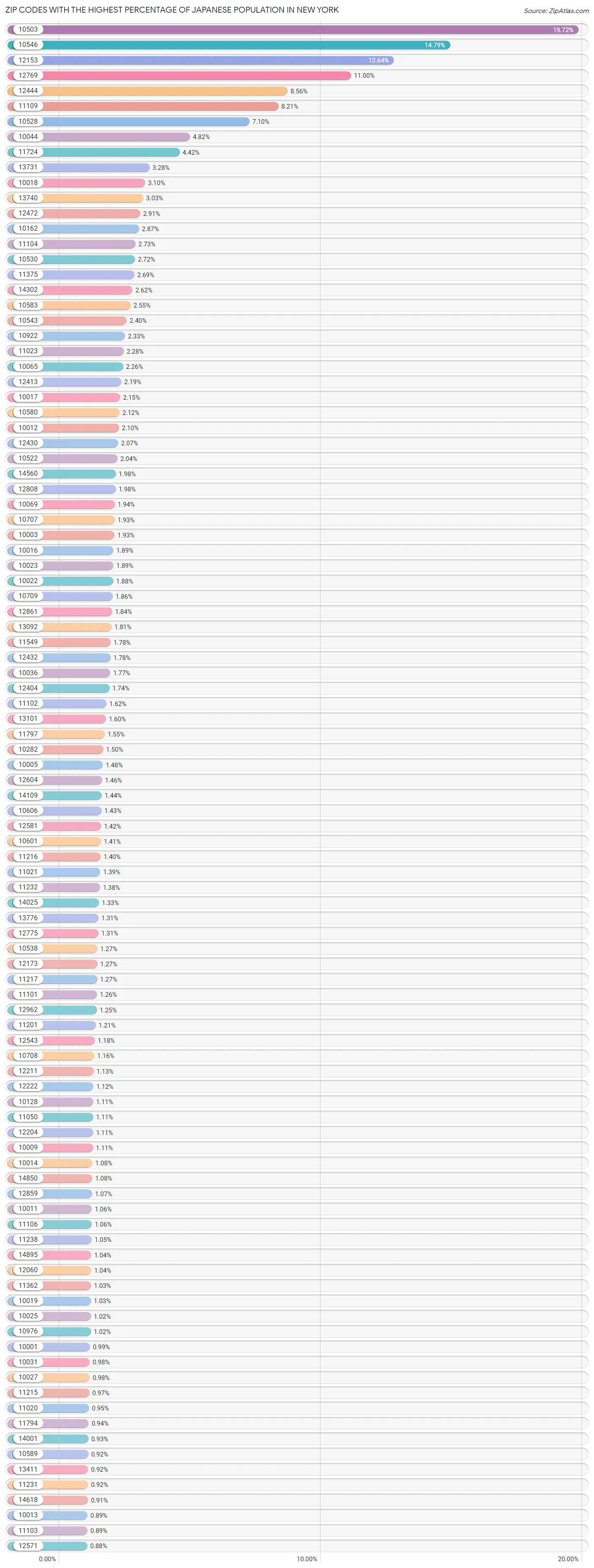 Zip Codes with the Highest Percentage of Japanese Population in New York Chart