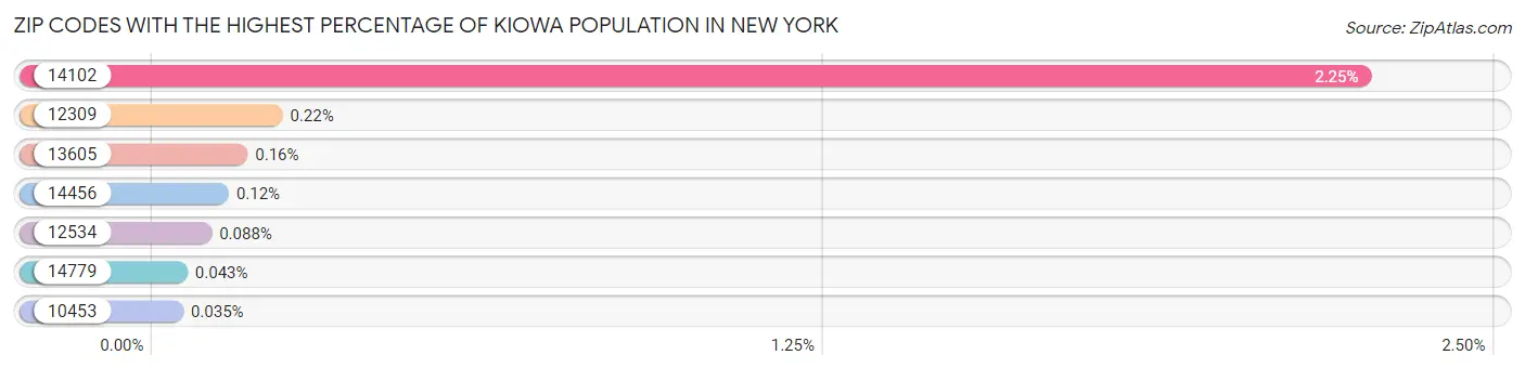 Zip Codes with the Highest Percentage of Kiowa Population in New York Chart