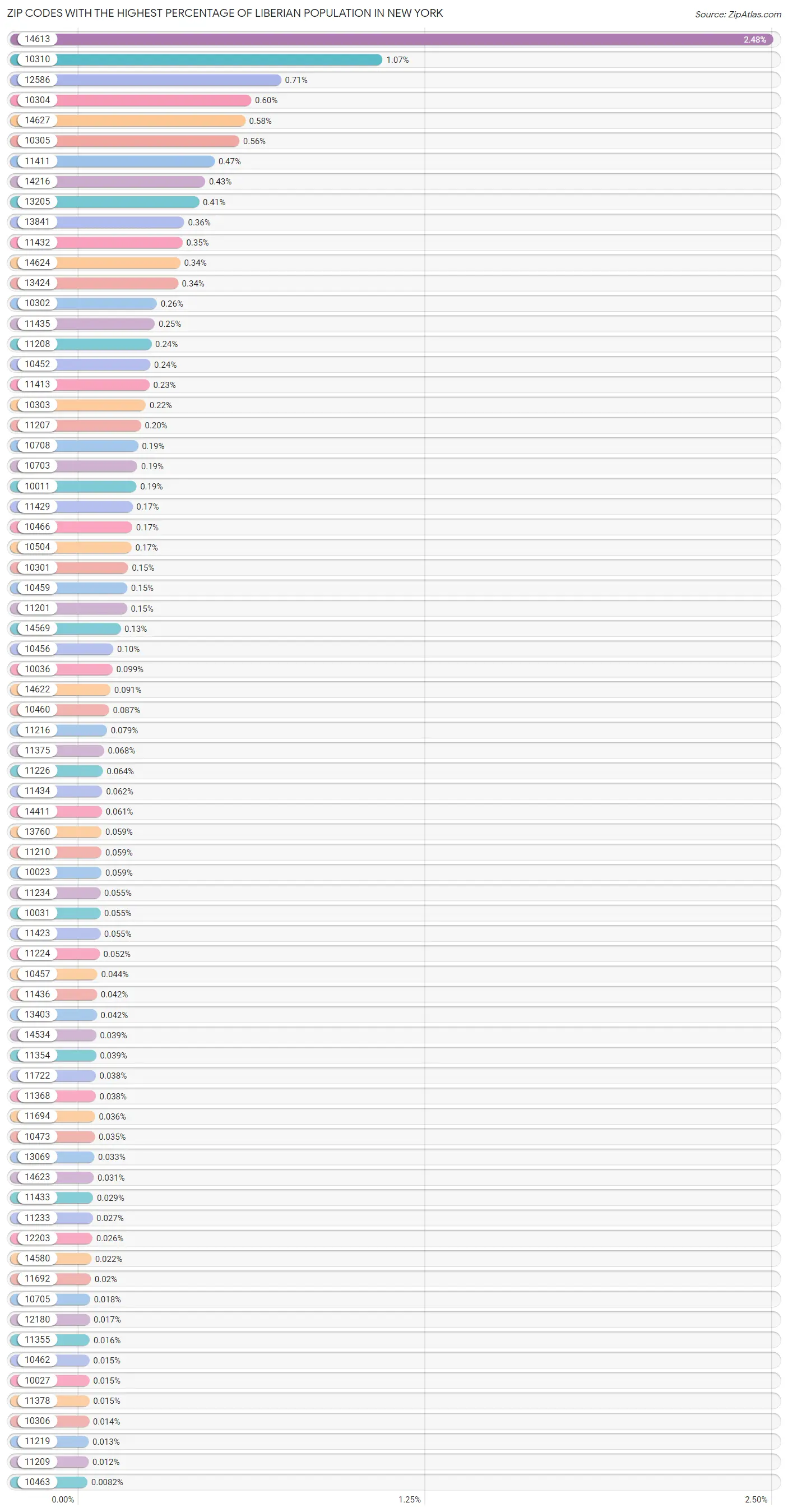 Zip Codes with the Highest Percentage of Liberian Population in New York Chart