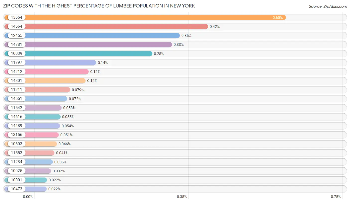 Zip Codes with the Highest Percentage of Lumbee Population in New York Chart