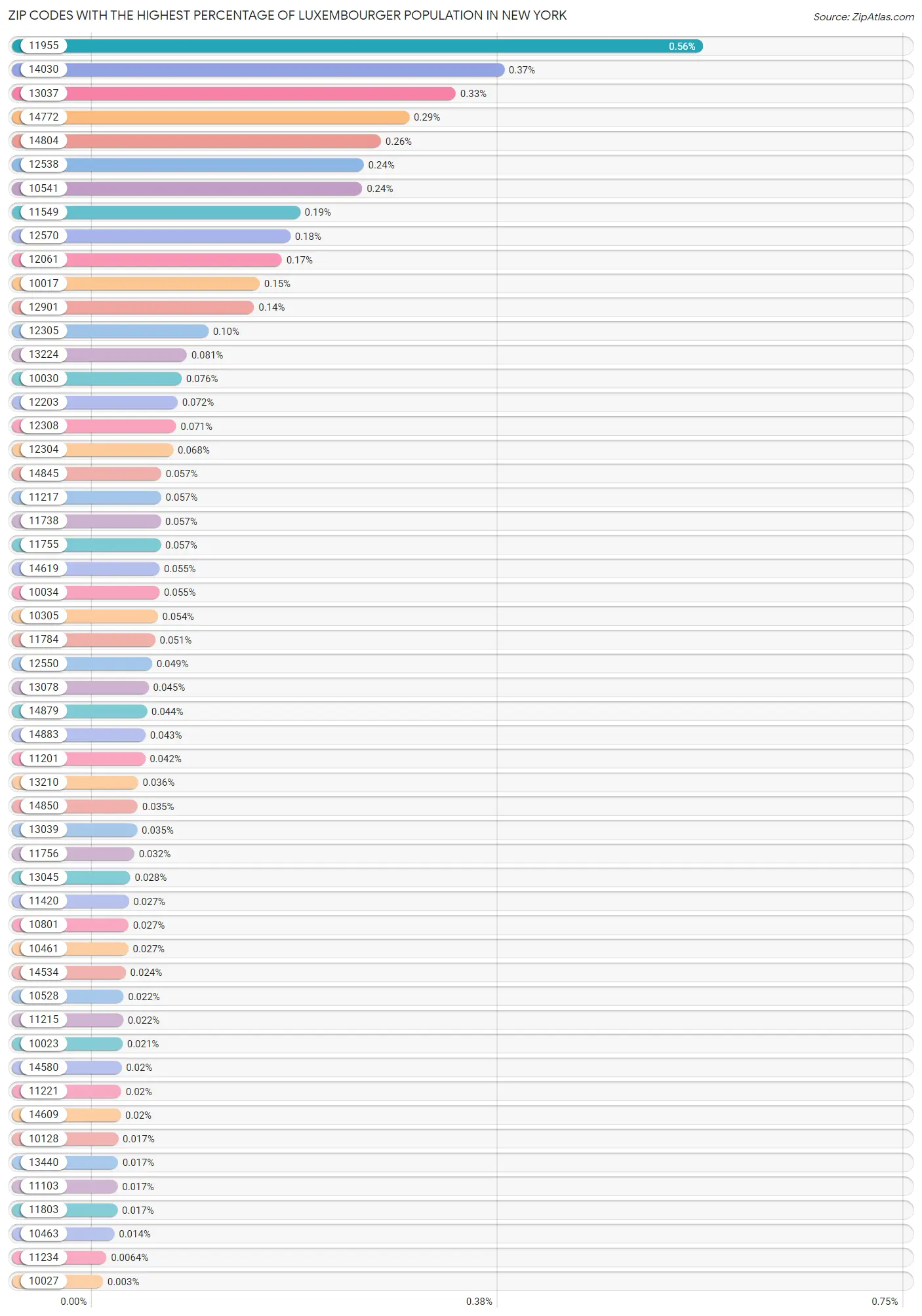 Zip Codes with the Highest Percentage of Luxembourger Population in New York Chart