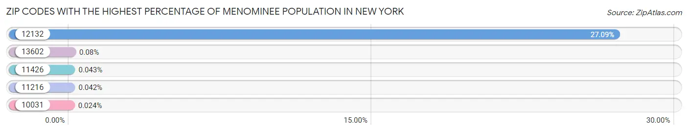 Zip Codes with the Highest Percentage of Menominee Population in New York Chart