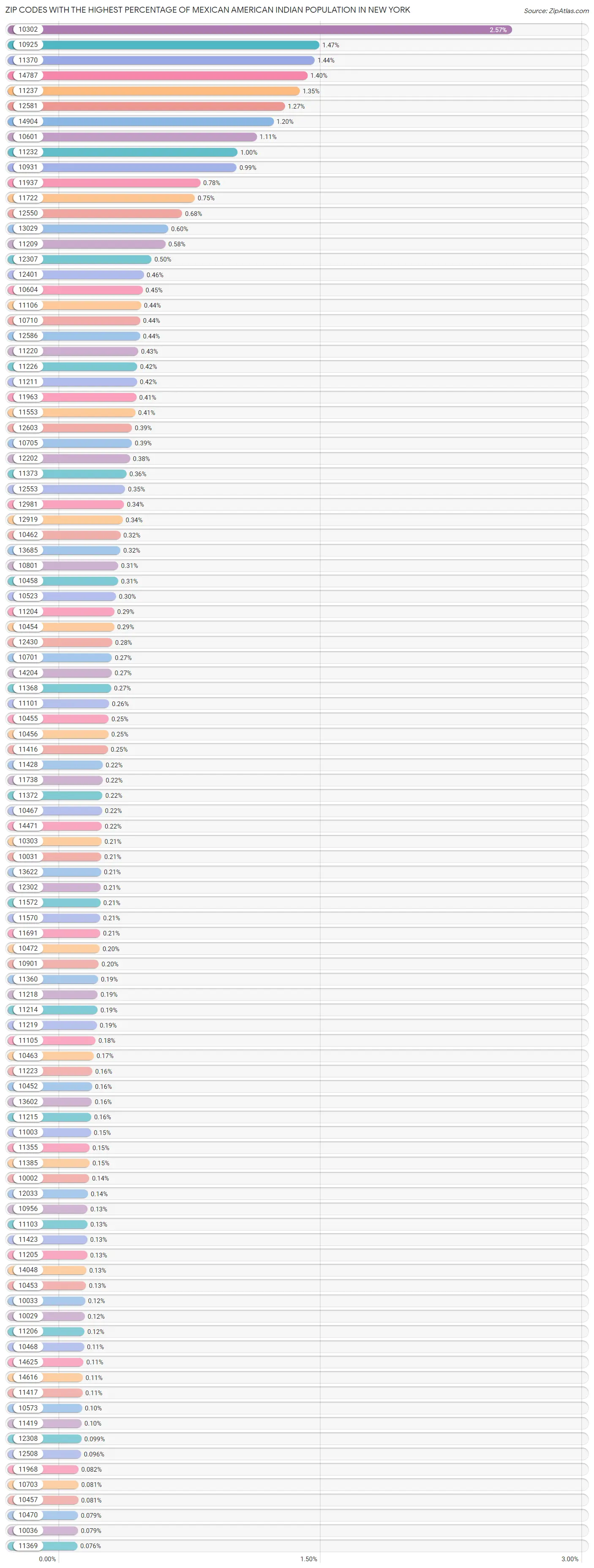 Zip Codes with the Highest Percentage of Mexican American Indian Population in New York Chart