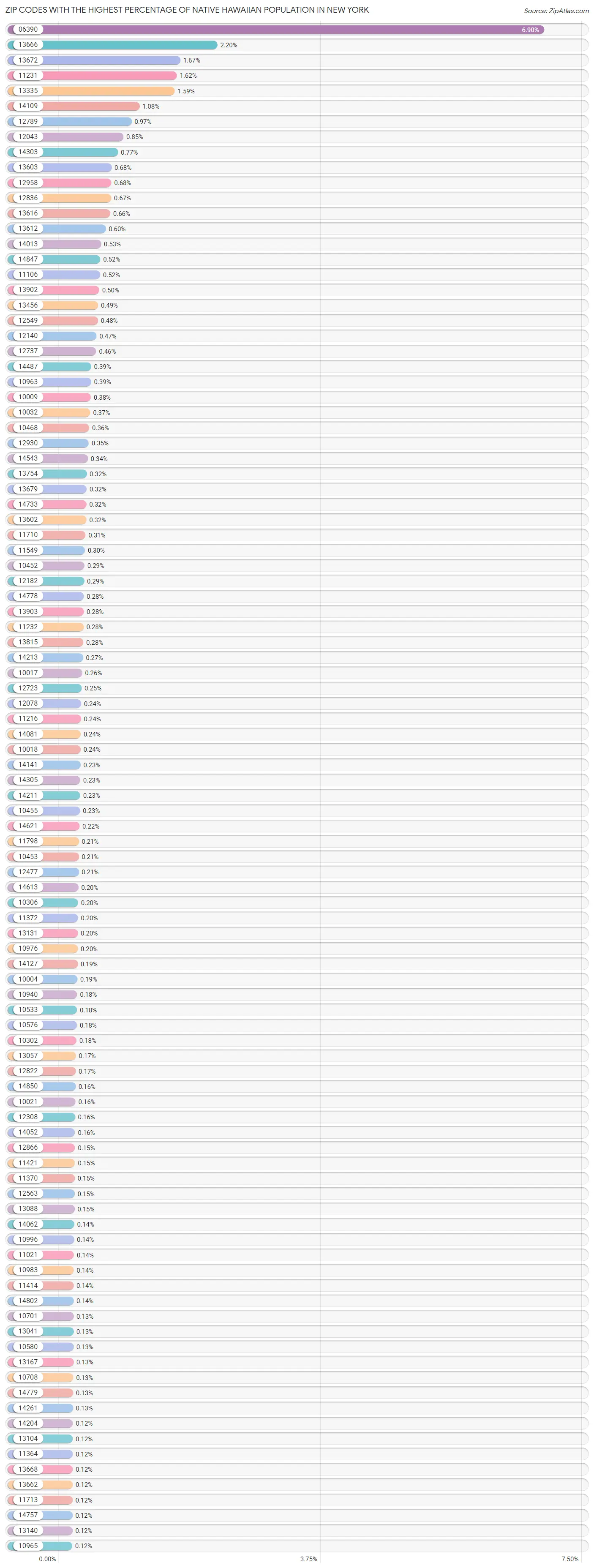Zip Codes with the Highest Percentage of Native Hawaiian Population in New York Chart