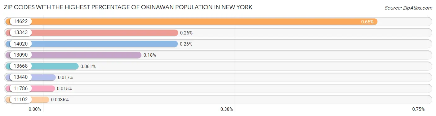 Zip Codes with the Highest Percentage of Okinawan Population in New York Chart