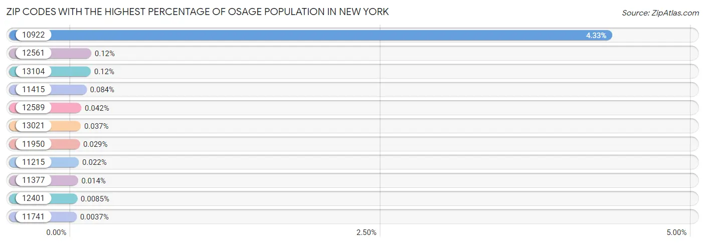 Zip Codes with the Highest Percentage of Osage Population in New York Chart