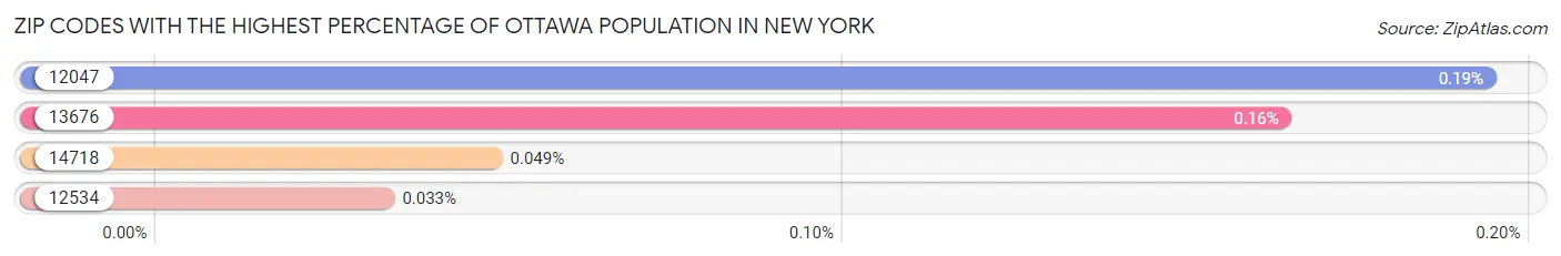 Zip Codes with the Highest Percentage of Ottawa Population in New York Chart