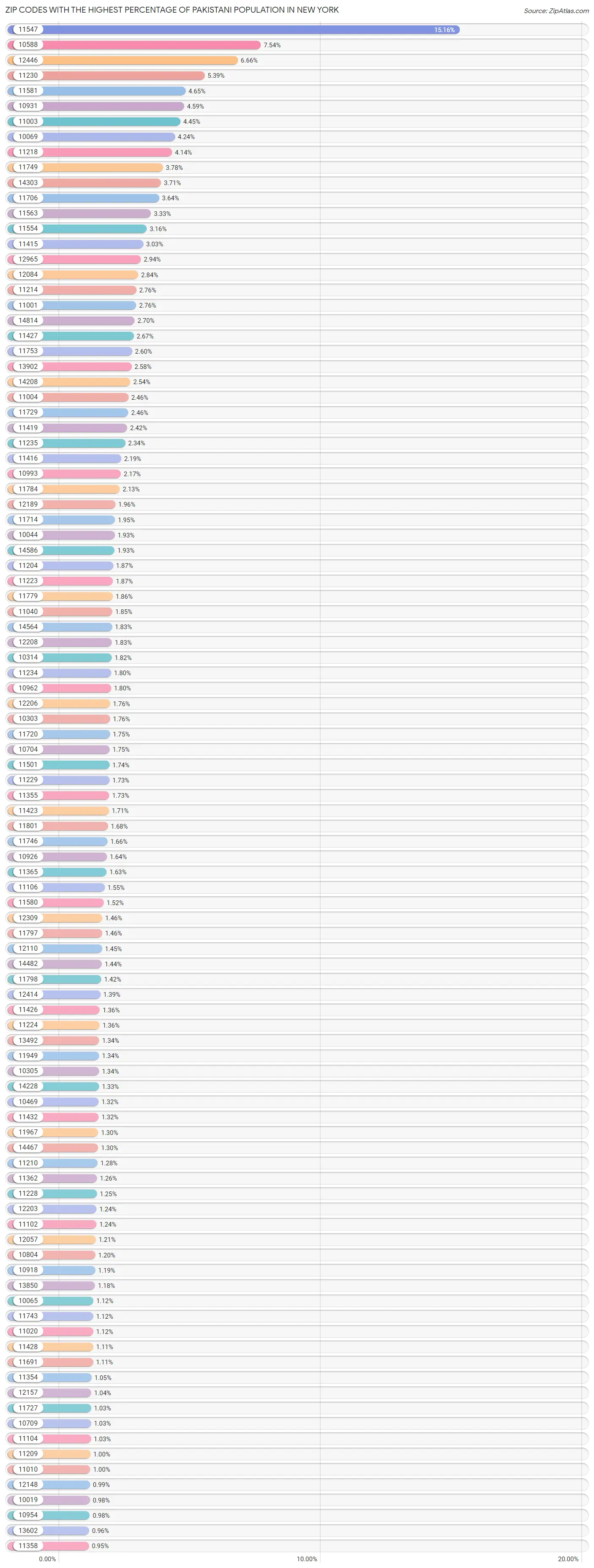 Zip Codes with the Highest Percentage of Pakistani Population in New York Chart