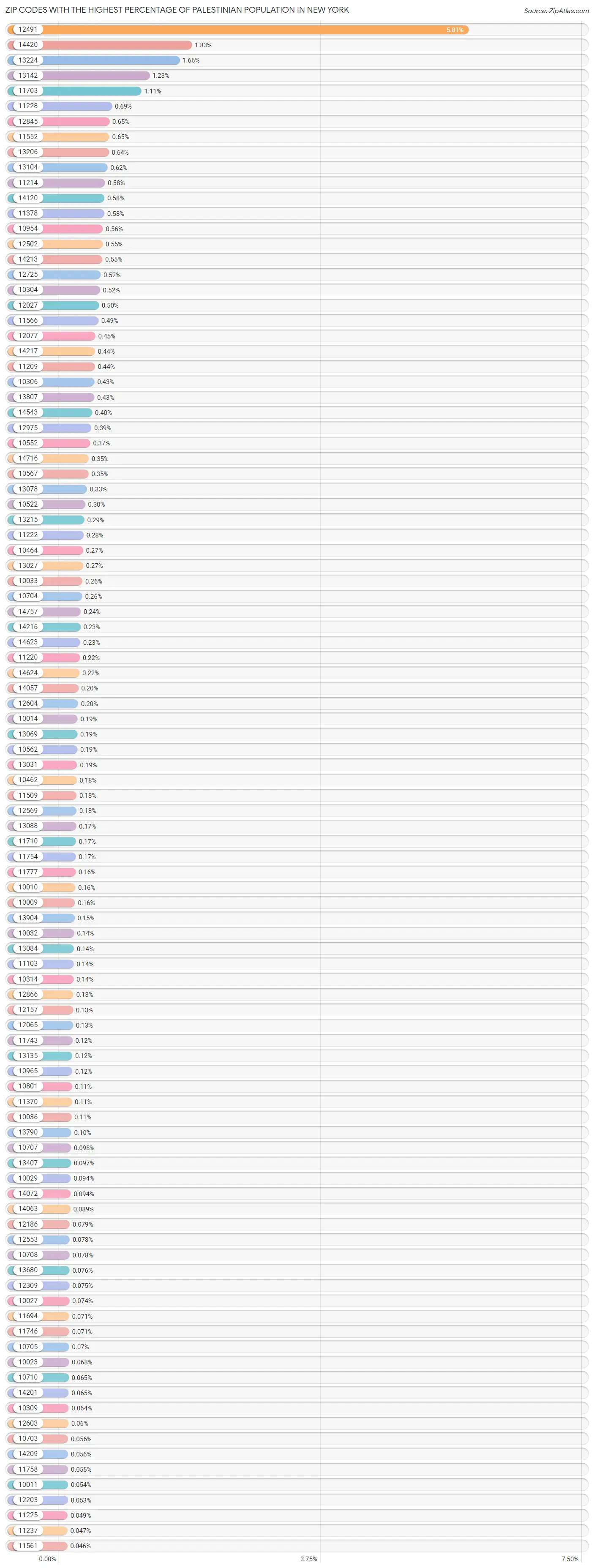 Zip Codes with the Highest Percentage of Palestinian Population in New York Chart