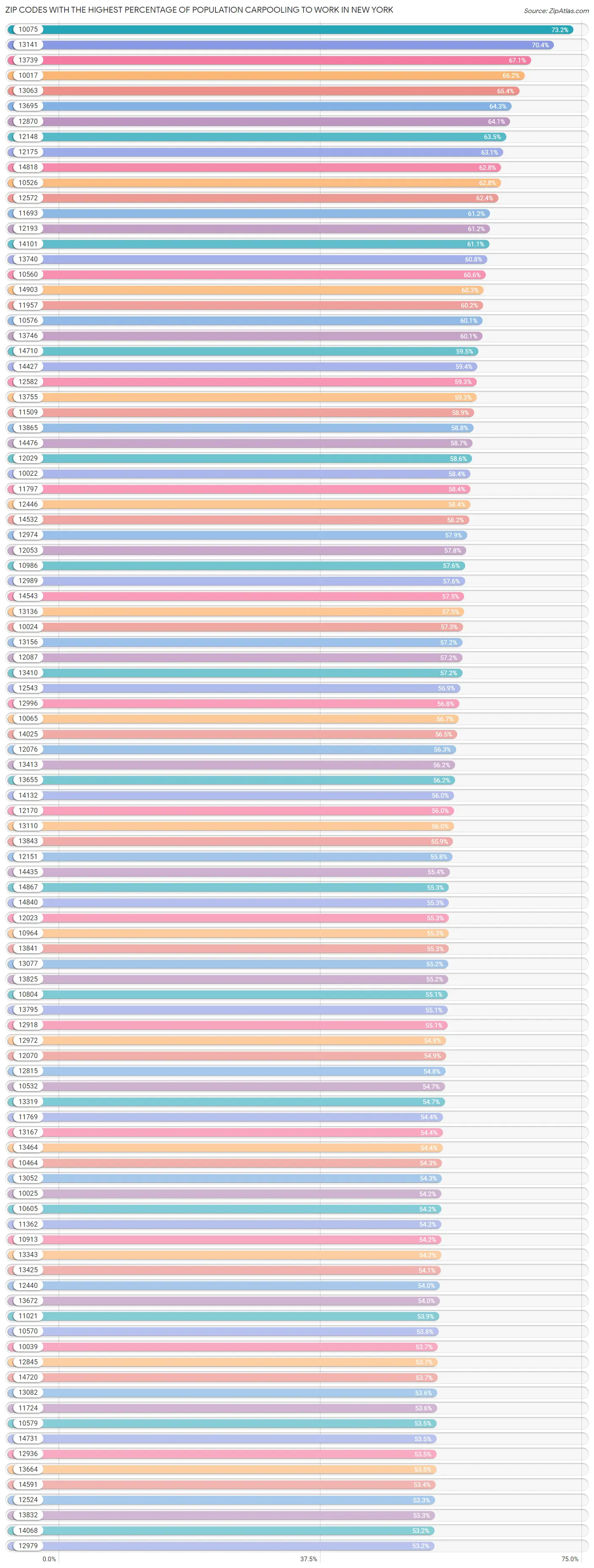 Zip Codes with the Highest Percentage of Population Carpooling to Work in New York Chart