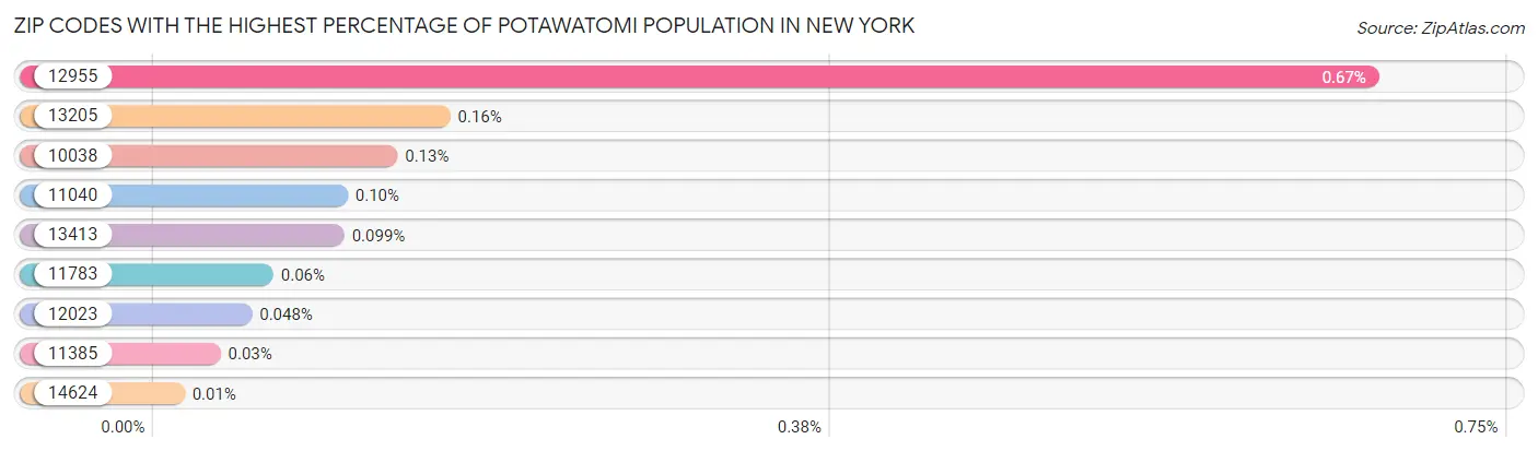 Zip Codes with the Highest Percentage of Potawatomi Population in New York Chart