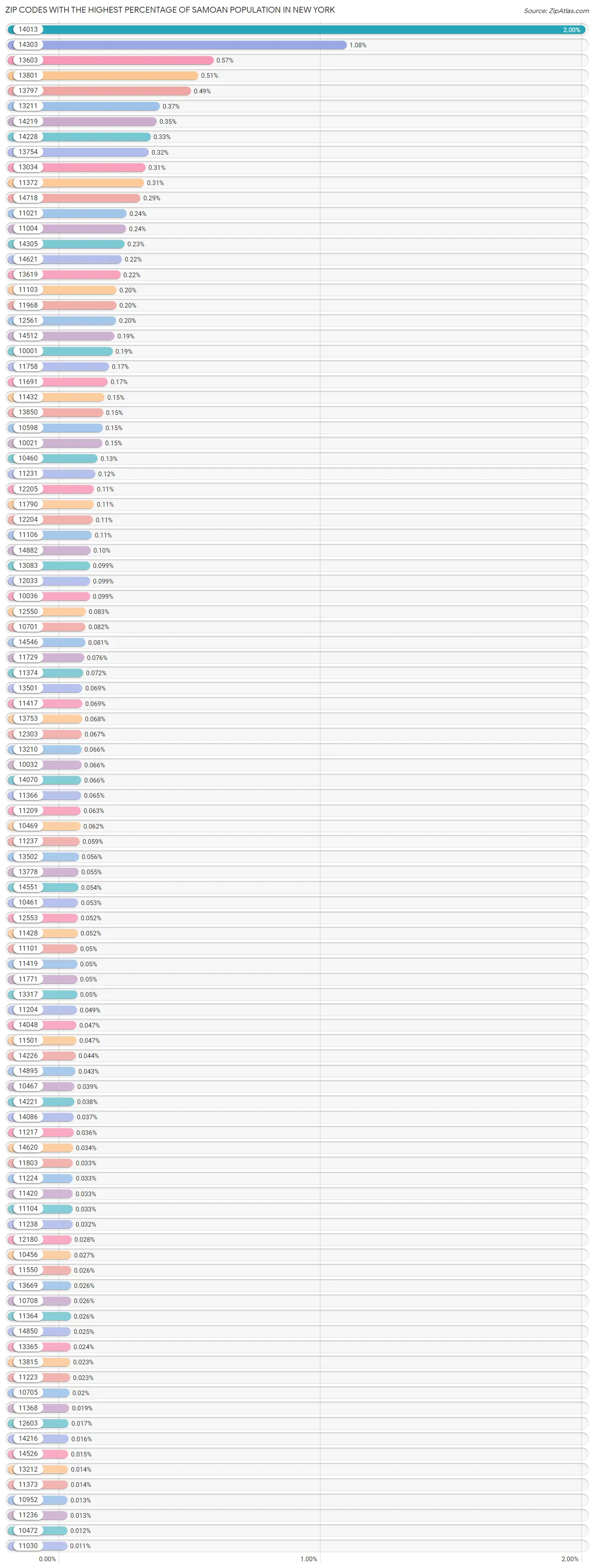 Zip Codes with the Highest Percentage of Samoan Population in New York Chart