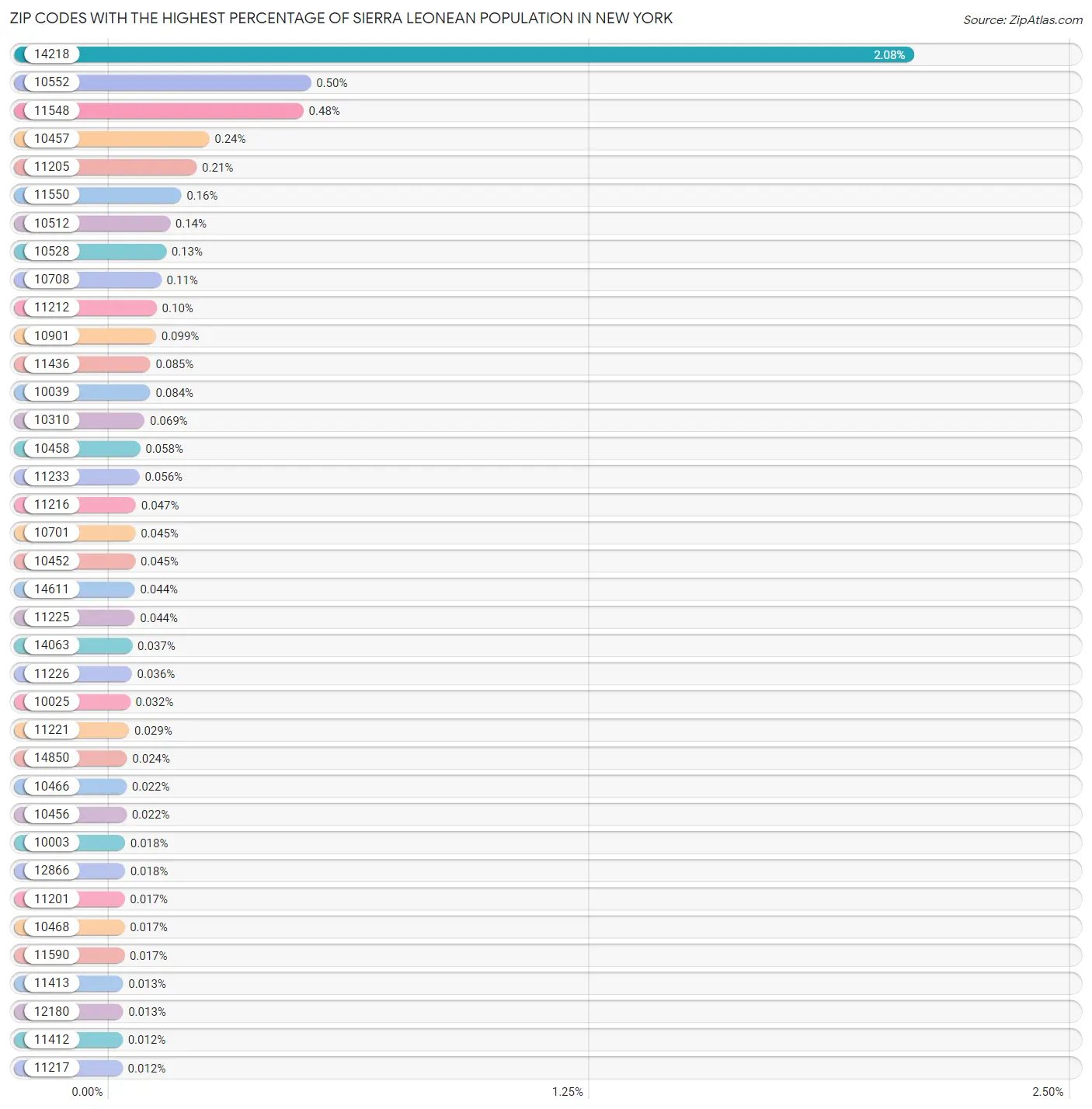 Zip Codes with the Highest Percentage of Sierra Leonean Population in New York Chart