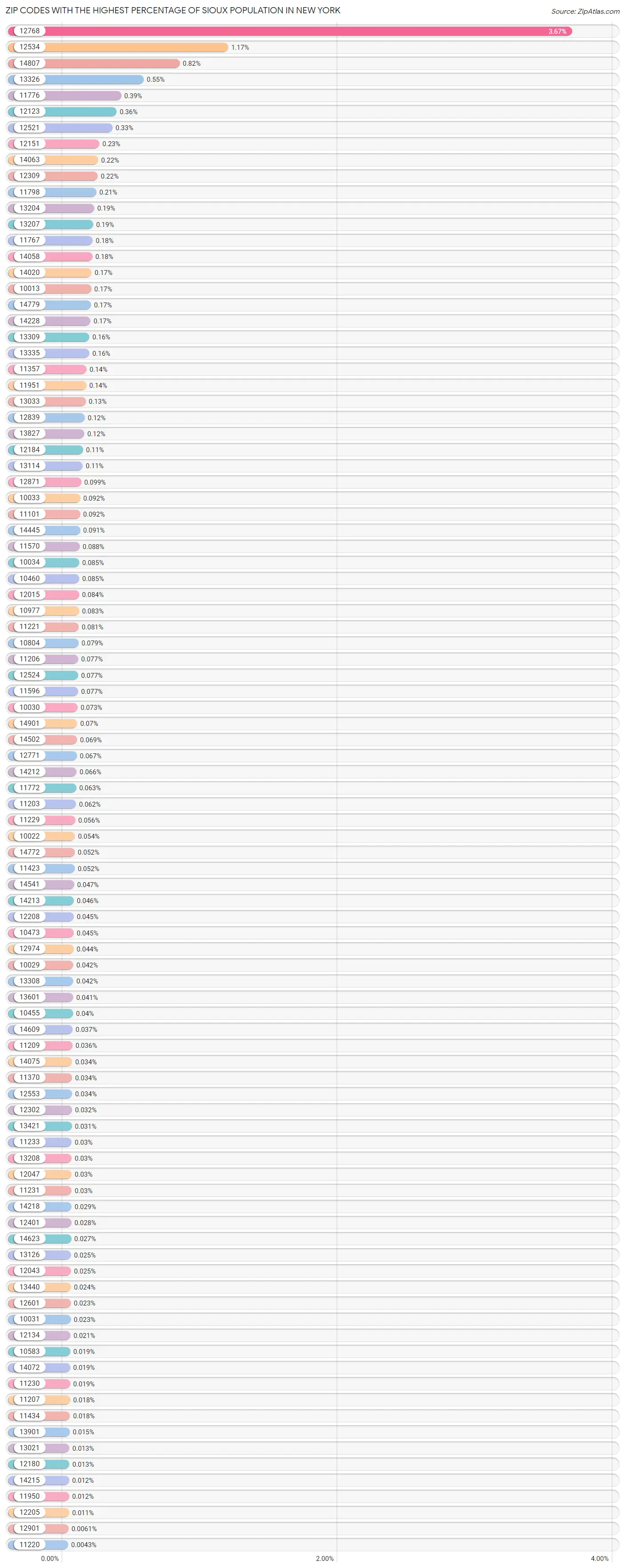 Zip Codes with the Highest Percentage of Sioux Population in New York Chart