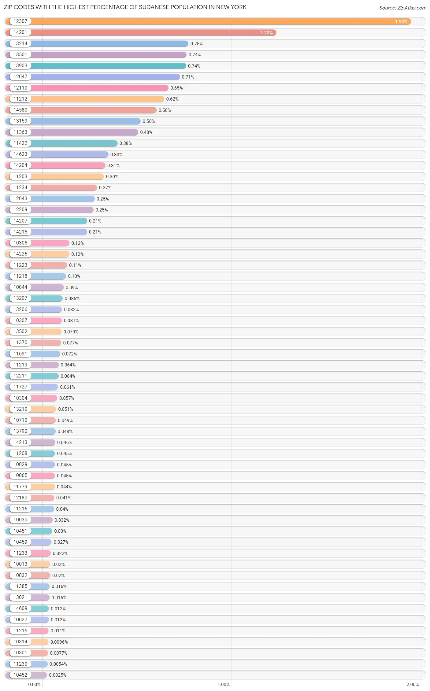 Zip Codes with the Highest Percentage of Sudanese Population in New York Chart