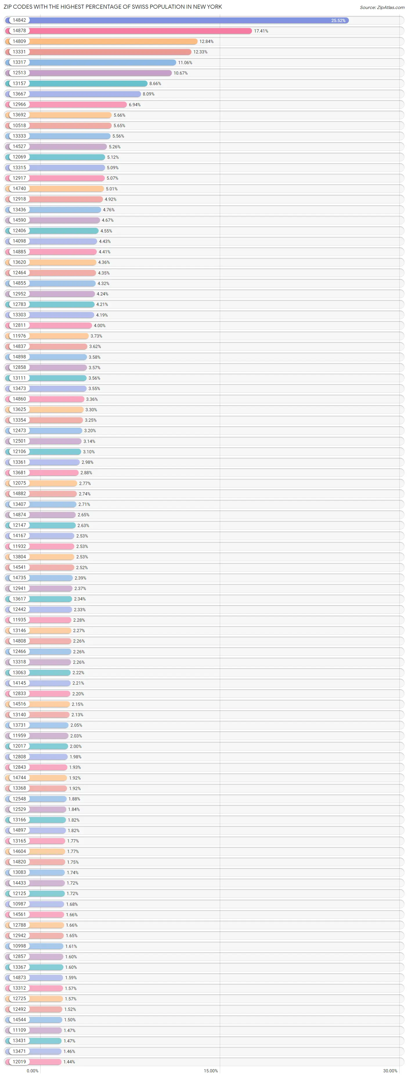 Zip Codes with the Highest Percentage of Swiss Population in New York Chart