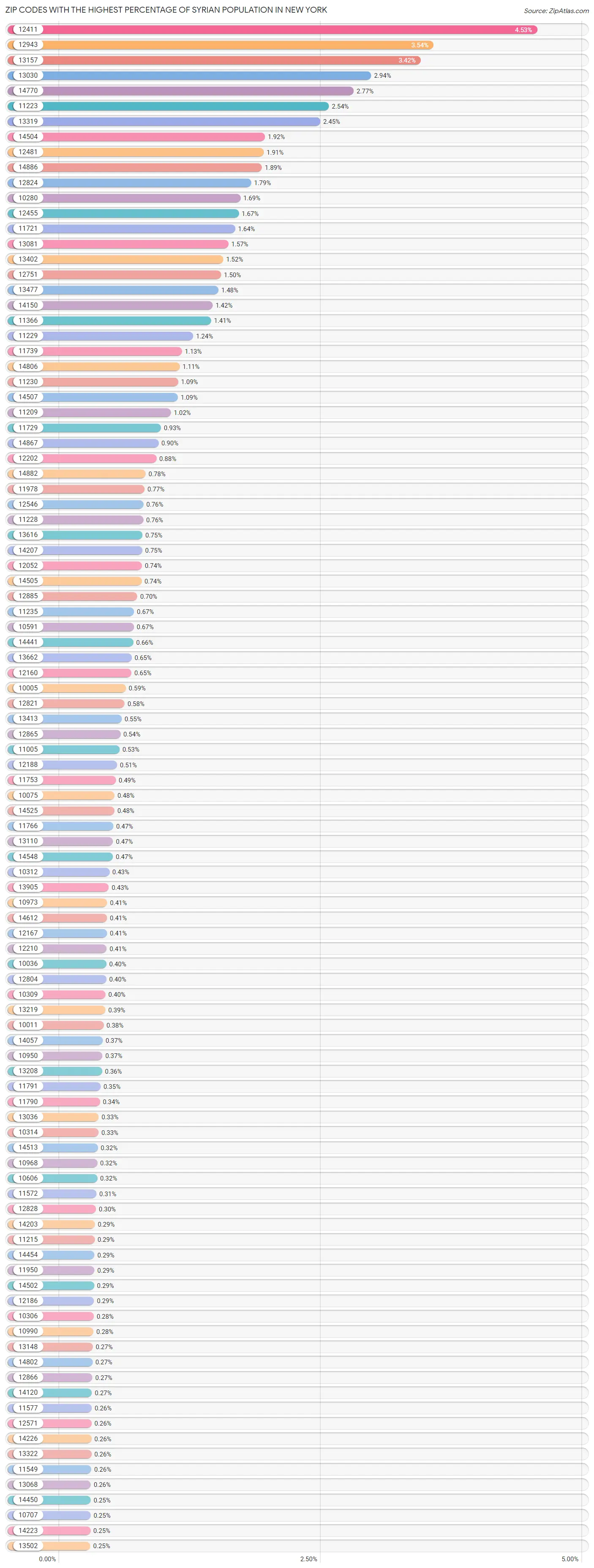 Zip Codes with the Highest Percentage of Syrian Population in New York Chart