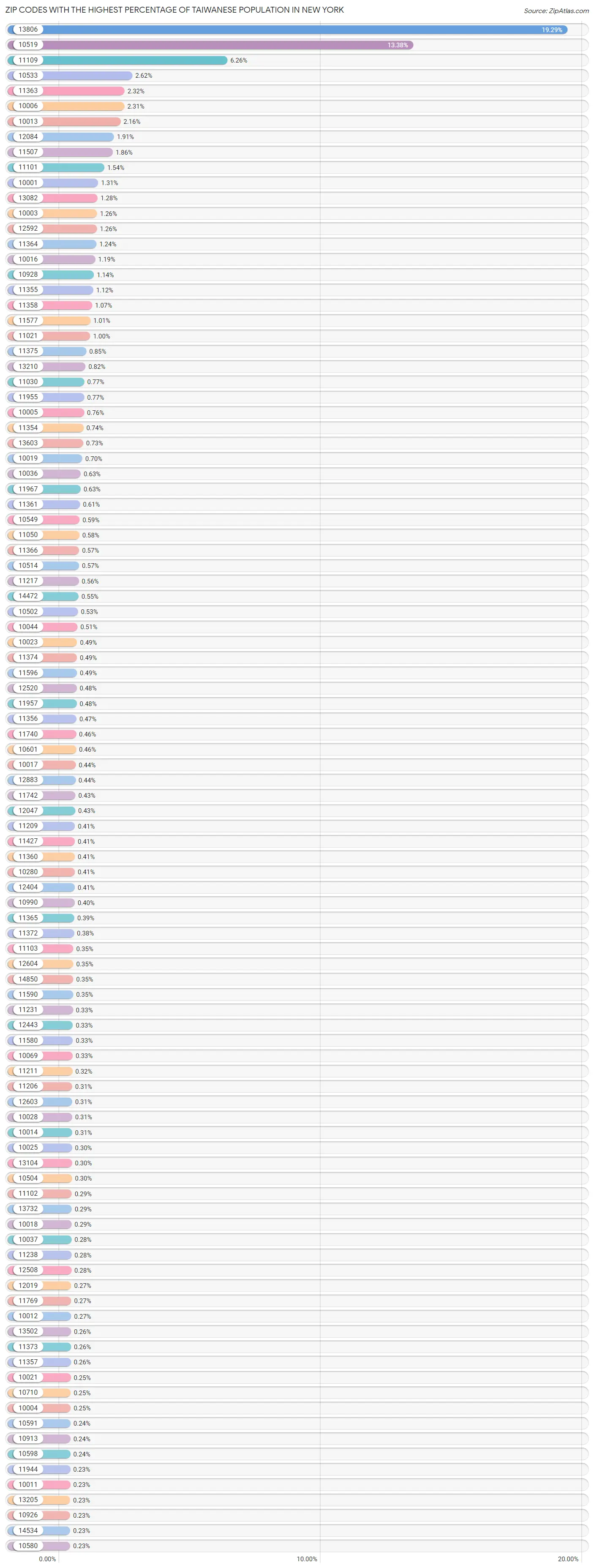 Zip Codes with the Highest Percentage of Taiwanese Population in New York Chart