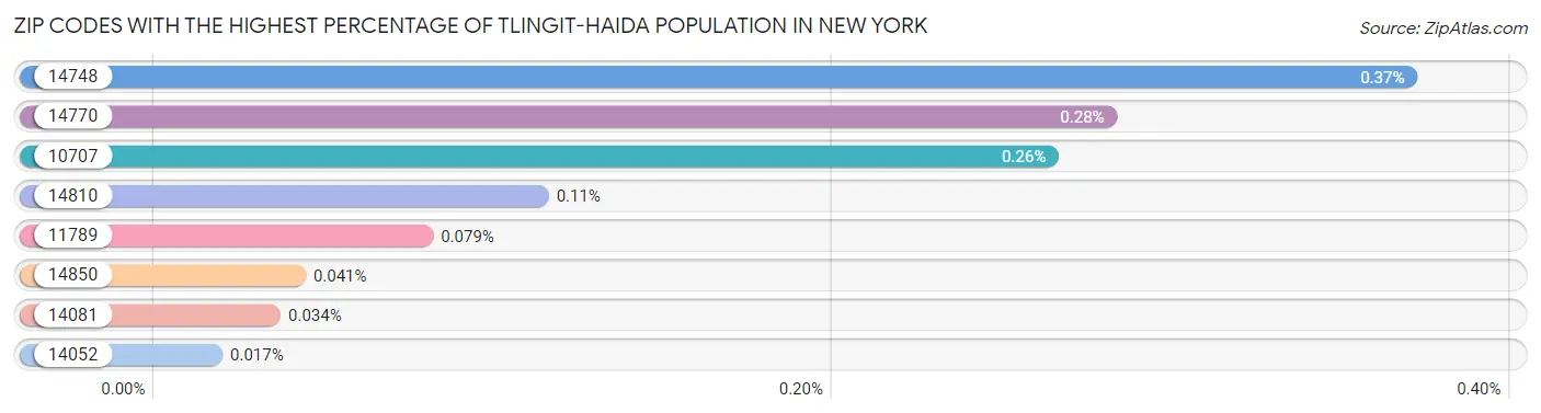 Zip Codes with the Highest Percentage of Tlingit-Haida Population in New York Chart