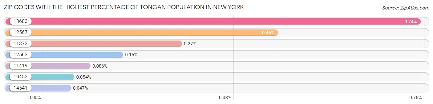 Zip Codes with the Highest Percentage of Tongan Population in New York Chart