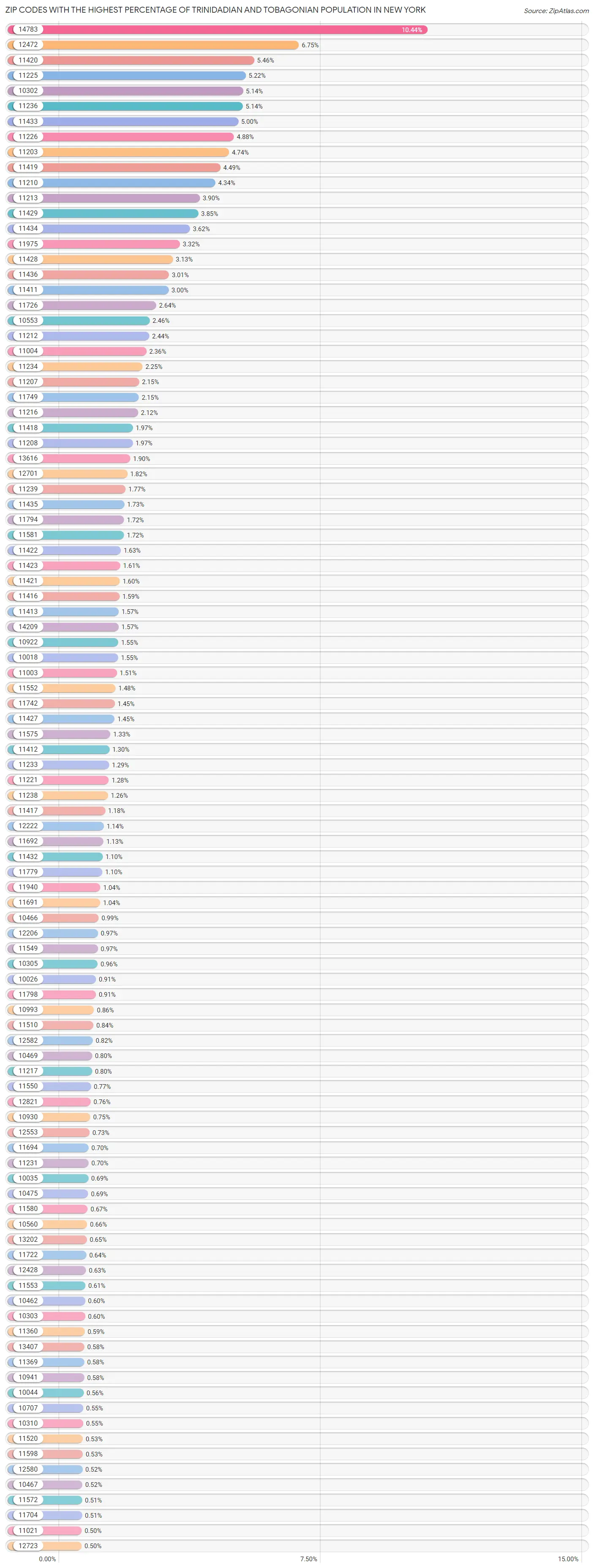 Zip Codes with the Highest Percentage of Trinidadian and Tobagonian Population in New York Chart