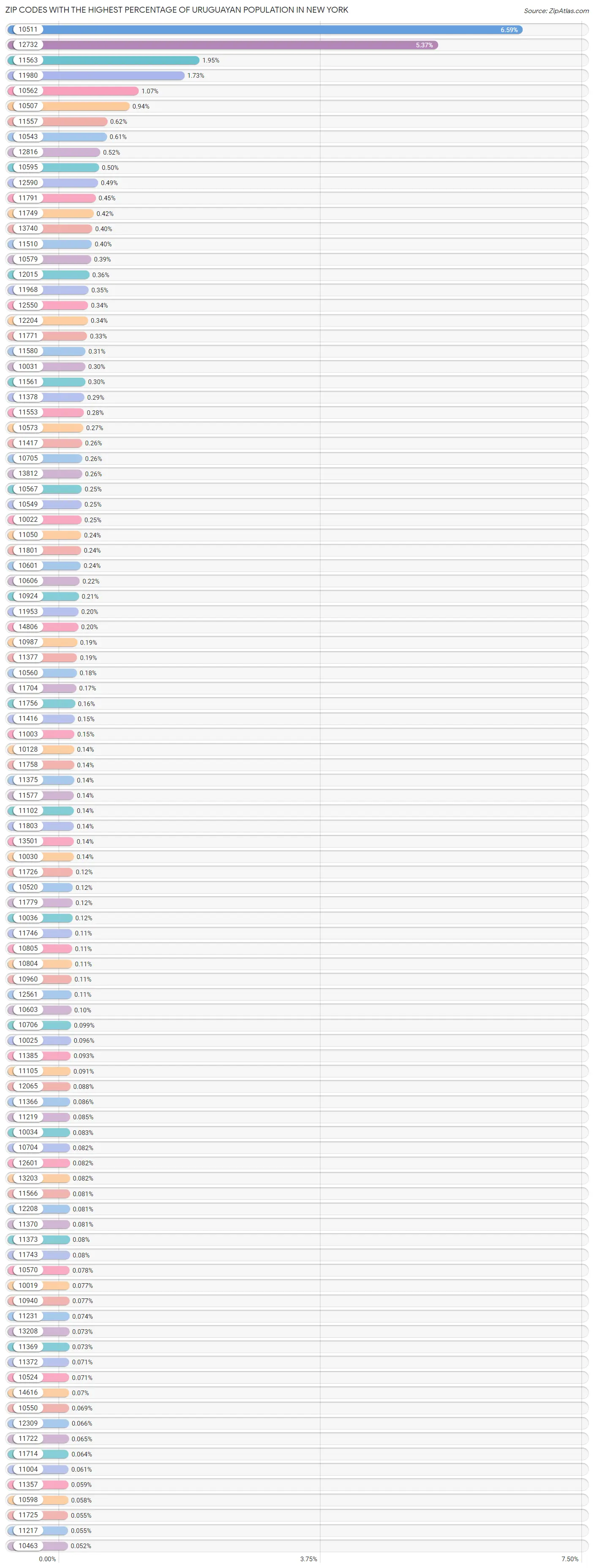 Zip Codes with the Highest Percentage of Uruguayan Population in New York Chart