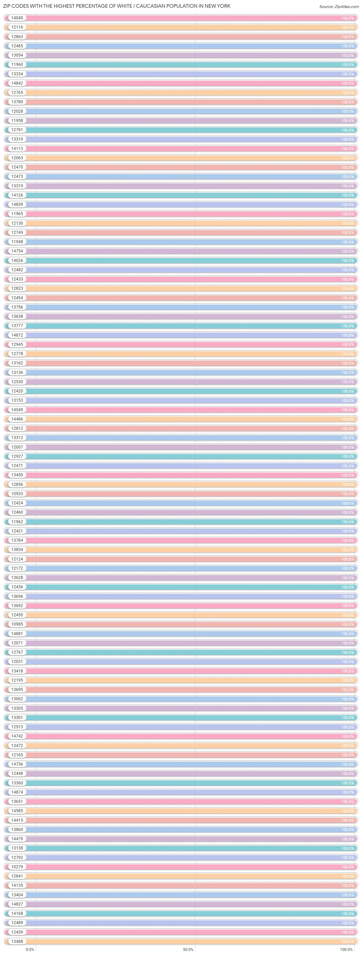 Zip Codes with the Highest Percentage of White / Caucasian Population in New York Chart
