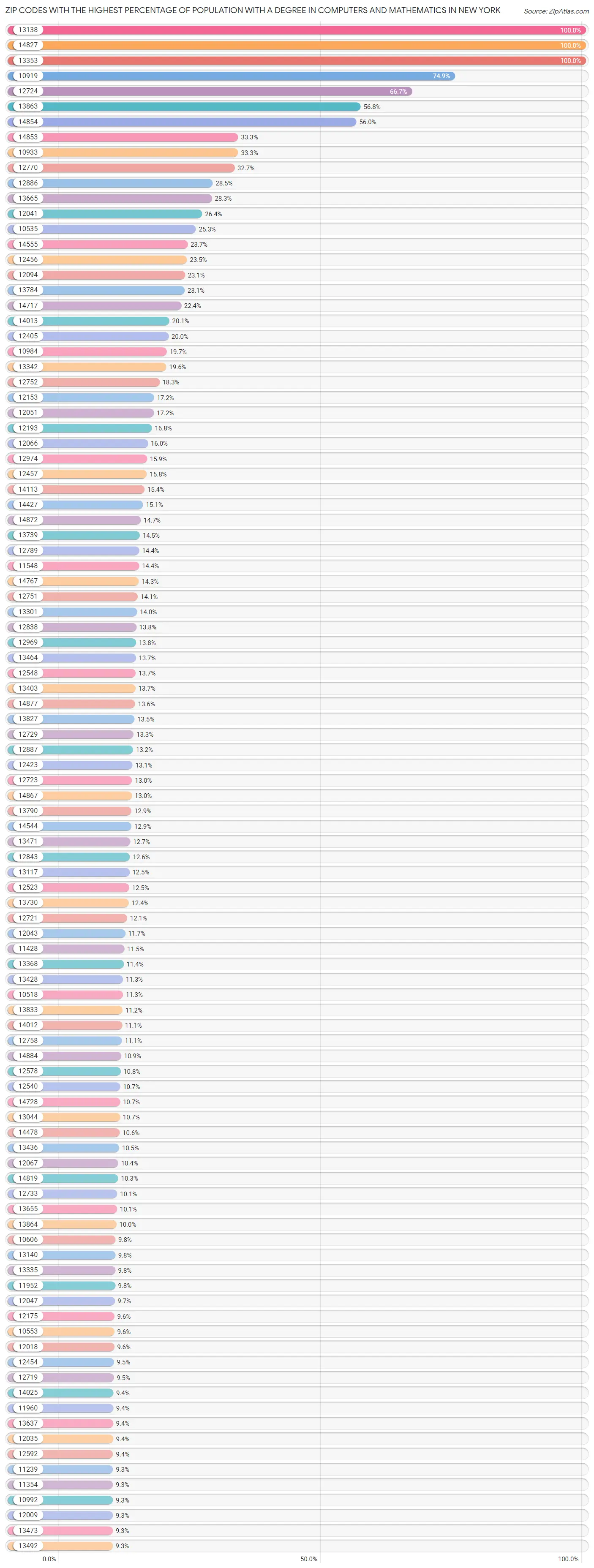Zip Codes with the Highest Percentage of Population with a Degree in Computers and Mathematics in New York Chart