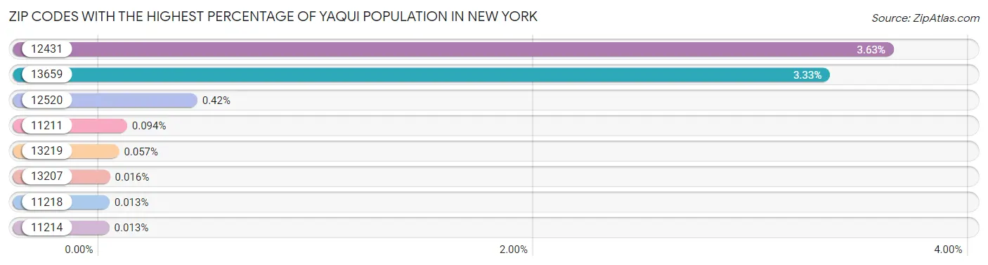 Zip Codes with the Highest Percentage of Yaqui Population in New York Chart