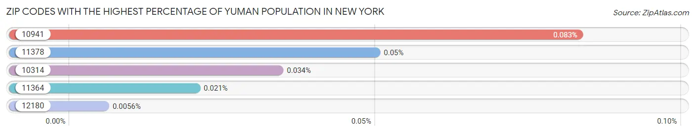 Zip Codes with the Highest Percentage of Yuman Population in New York Chart