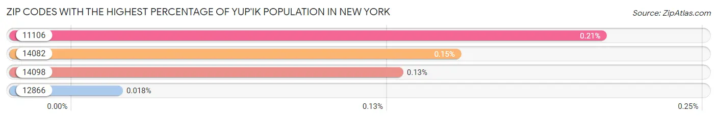 Zip Codes with the Highest Percentage of Yup'ik Population in New York Chart