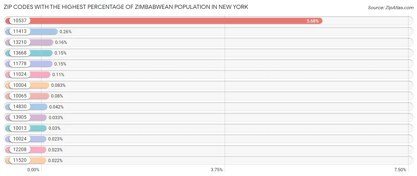 Zip Codes with the Highest Percentage of Zimbabwean Population in New York Chart