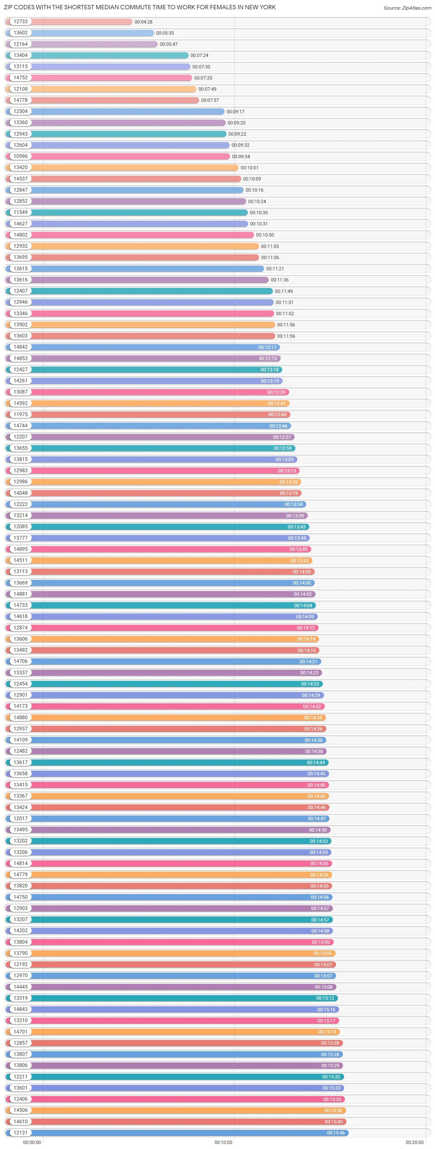 Zip Codes with the Shortest Median Commute Time to Work for Females in New York Chart
