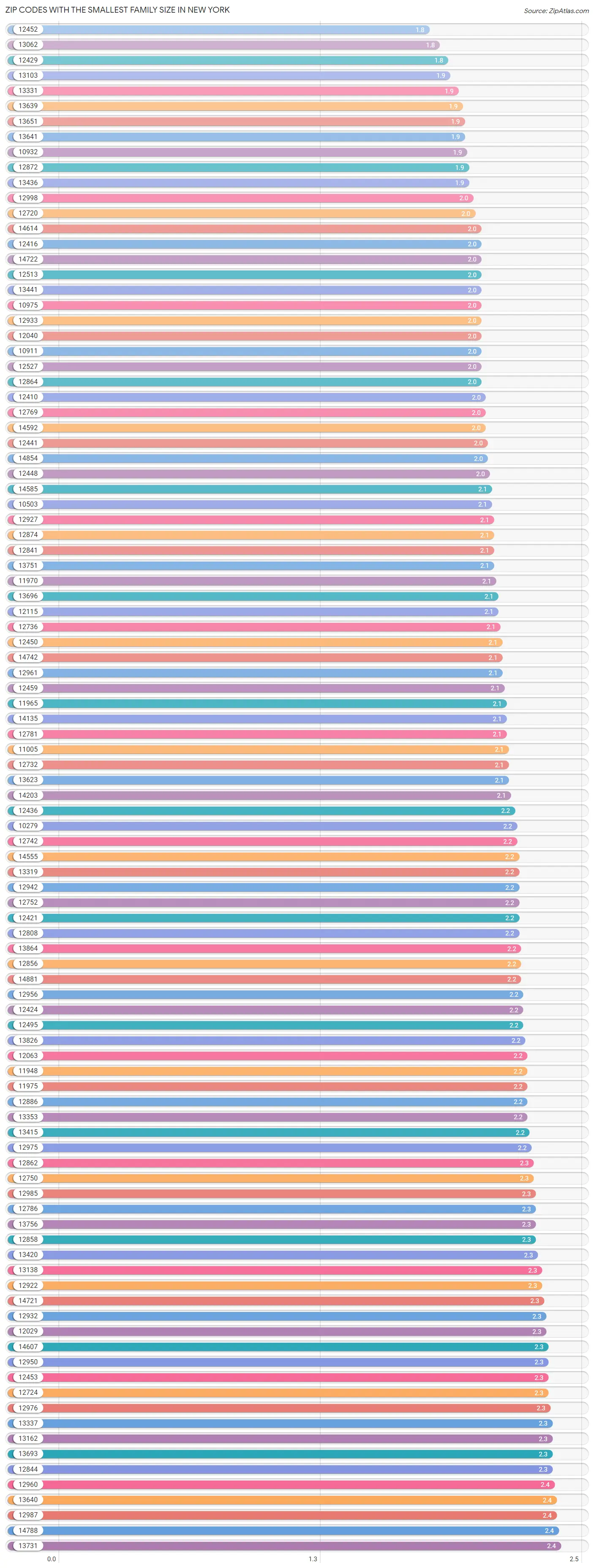 Zip Codes with the Smallest Family Size in New York Chart
