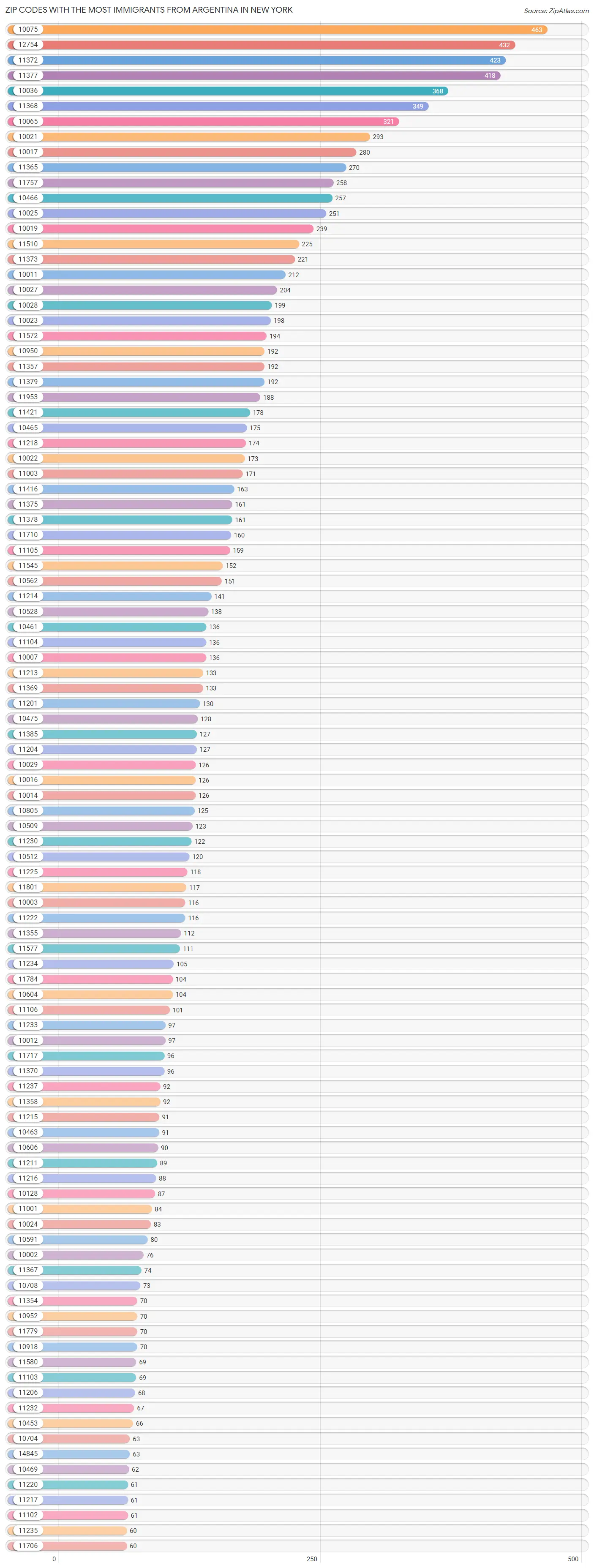 Zip Codes with the Most Immigrants from Argentina in New York Chart