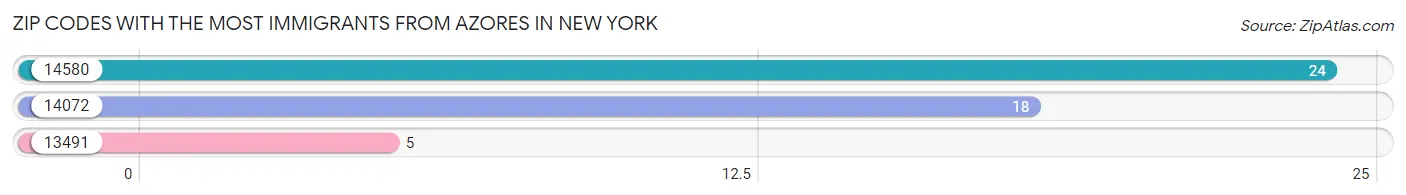 Zip Codes with the Most Immigrants from Azores in New York Chart
