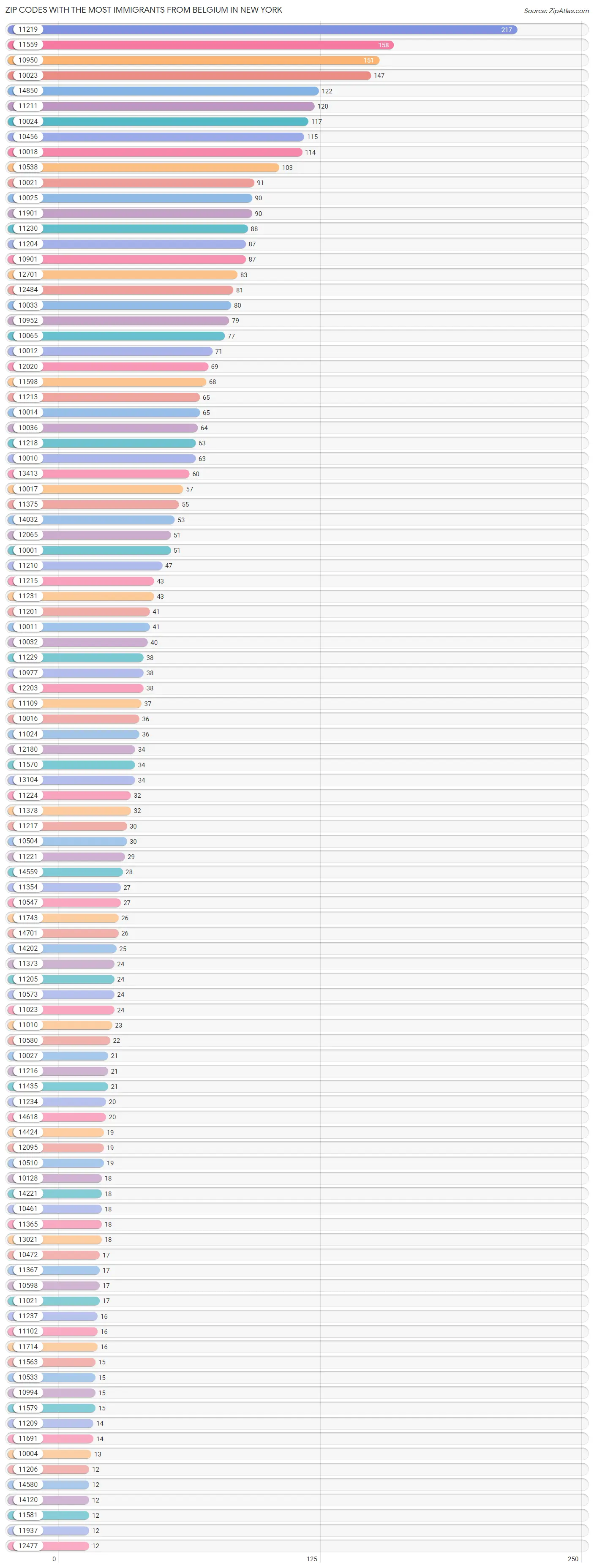 Zip Codes with the Most Immigrants from Belgium in New York Chart