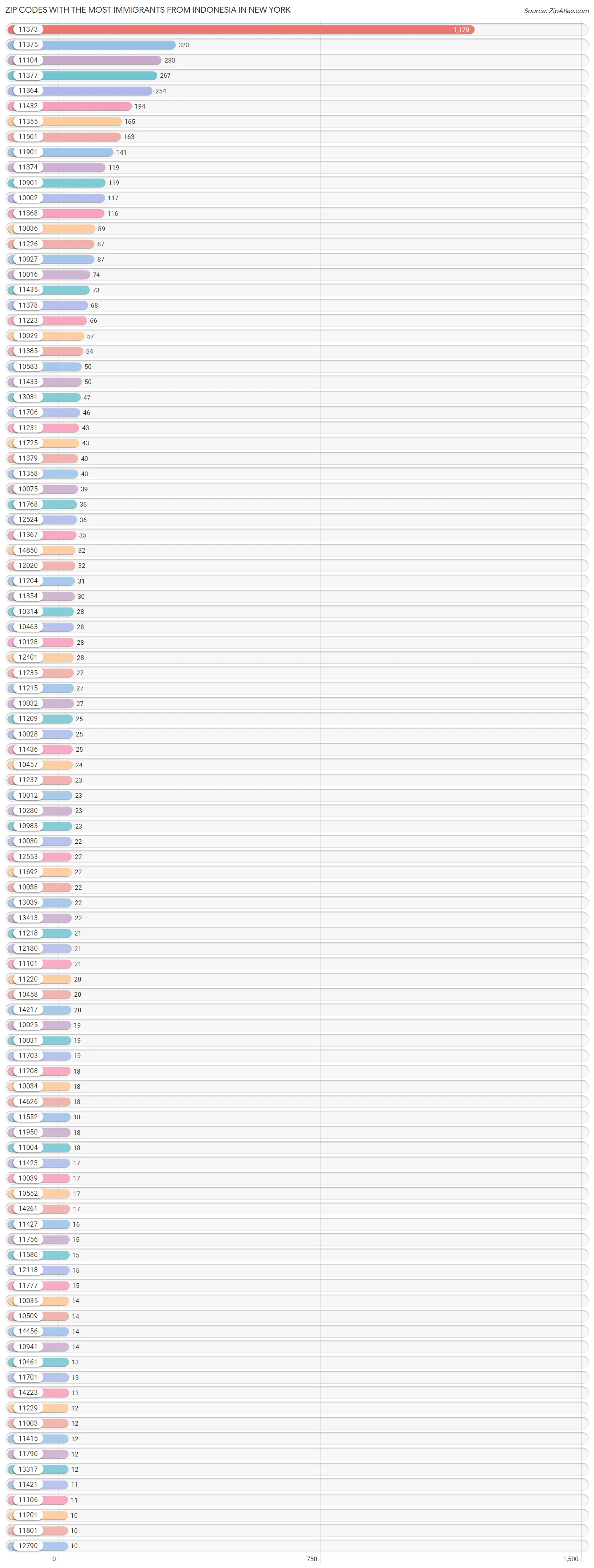 Zip Codes with the Most Immigrants from Indonesia in New York Chart