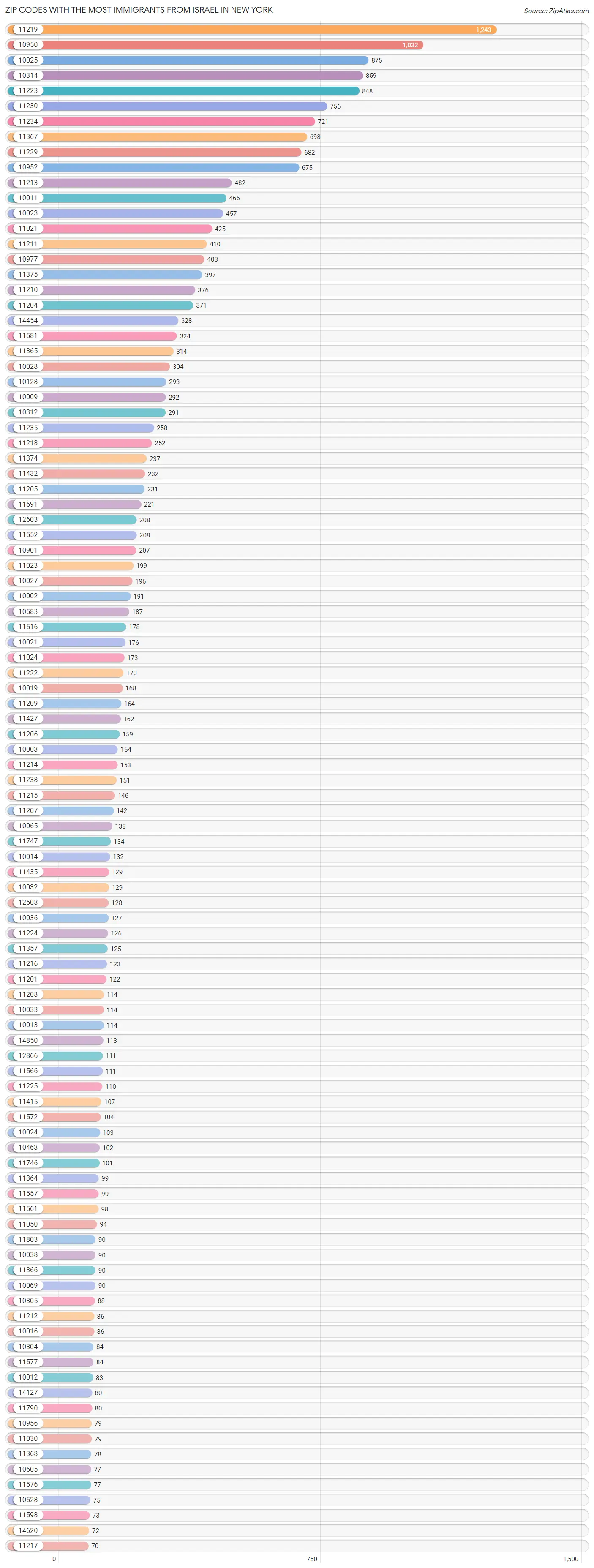 Zip Codes with the Most Immigrants from Israel in New York Chart