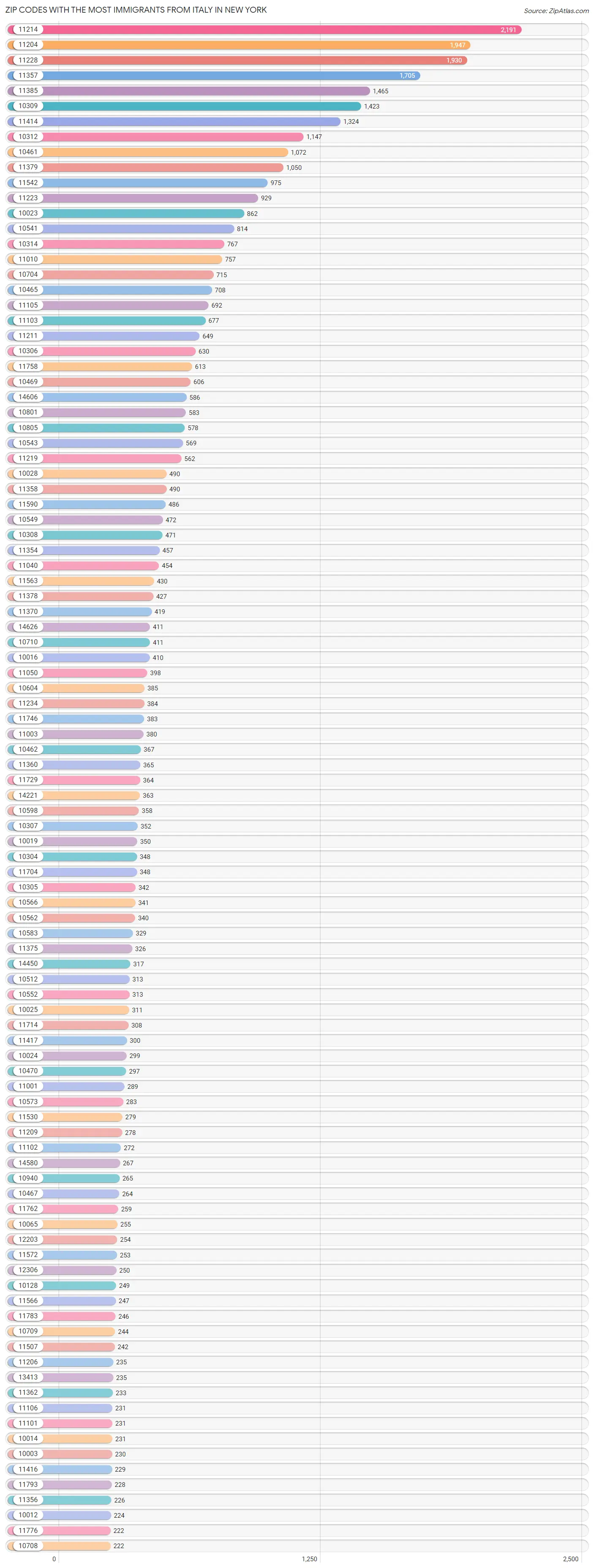 Zip Codes with the Most Immigrants from Italy in New York Chart