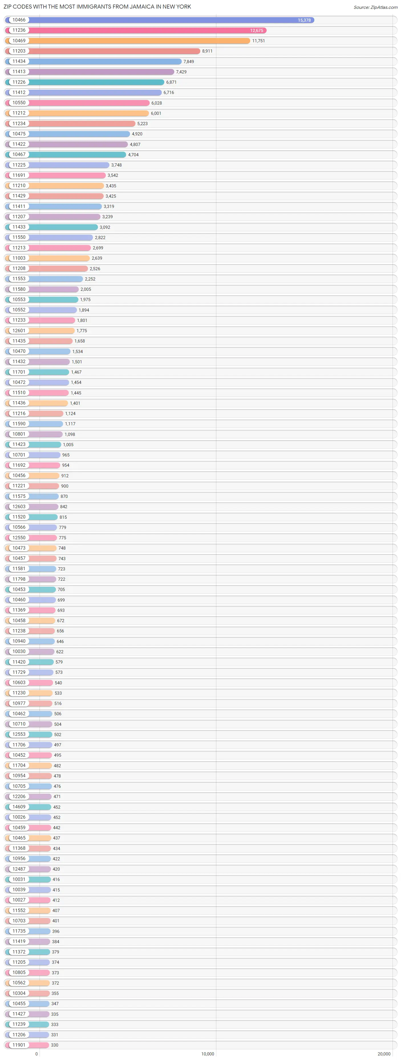 Zip Codes with the Most Immigrants from Jamaica in New York Chart