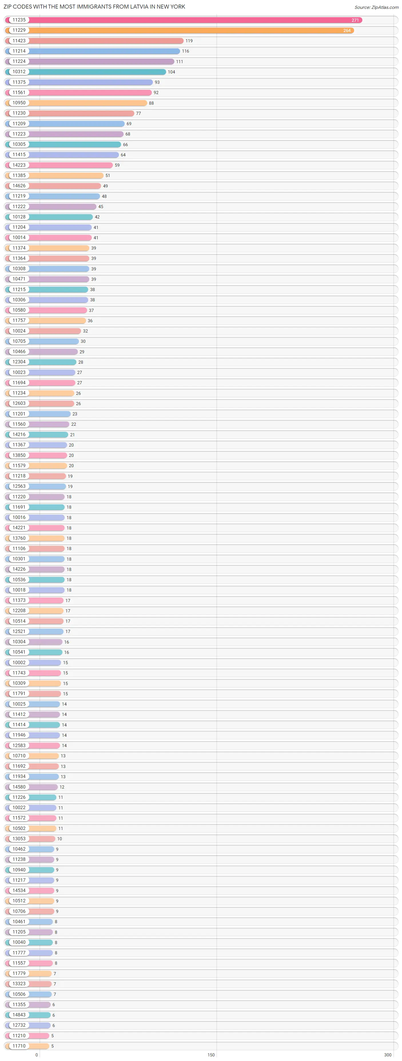 Zip Codes with the Most Immigrants from Latvia in New York Chart