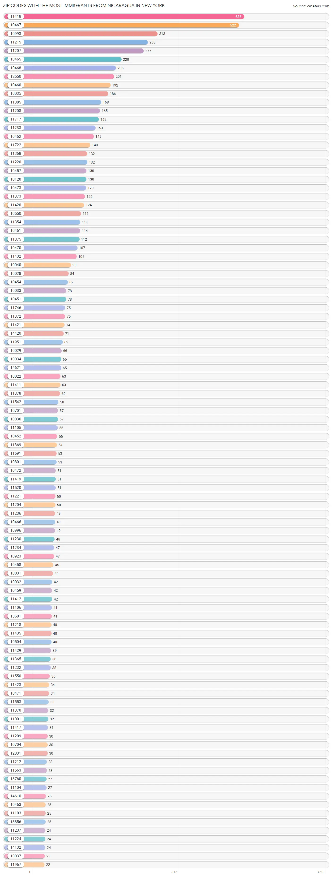 Zip Codes with the Most Immigrants from Nicaragua in New York Chart