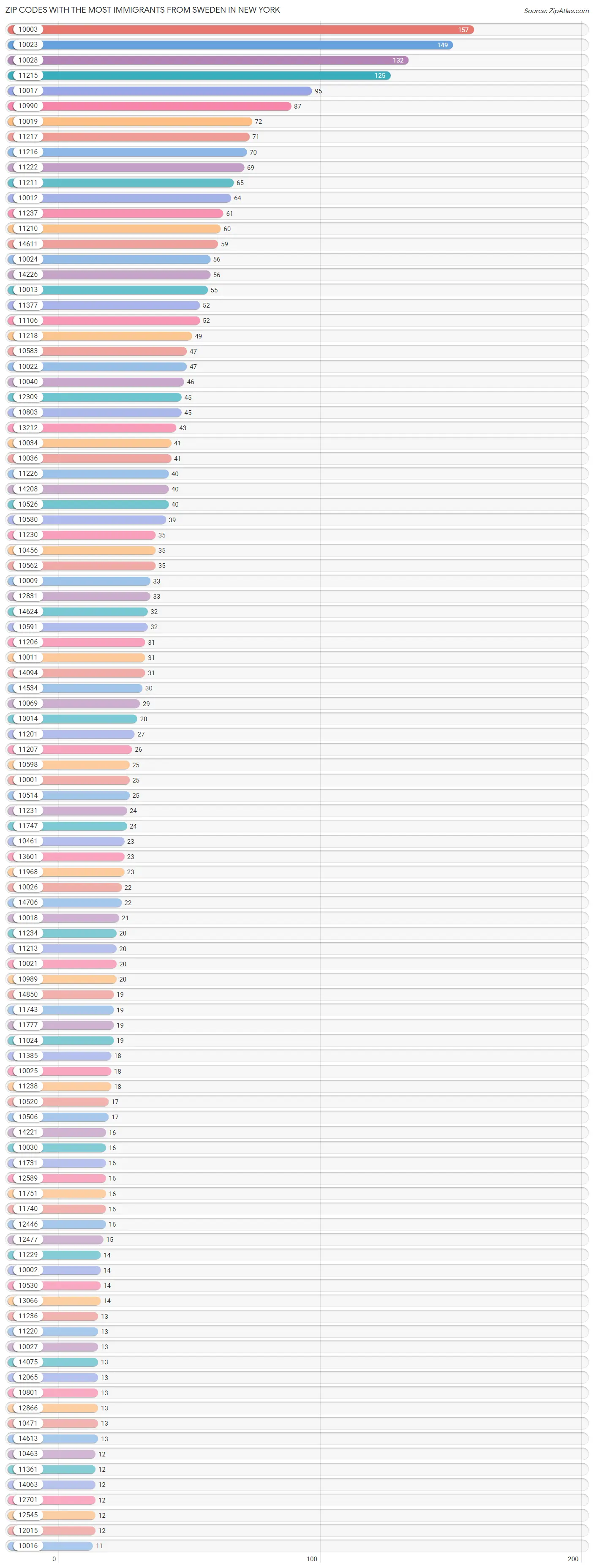 Zip Codes with the Most Immigrants from Sweden in New York Chart