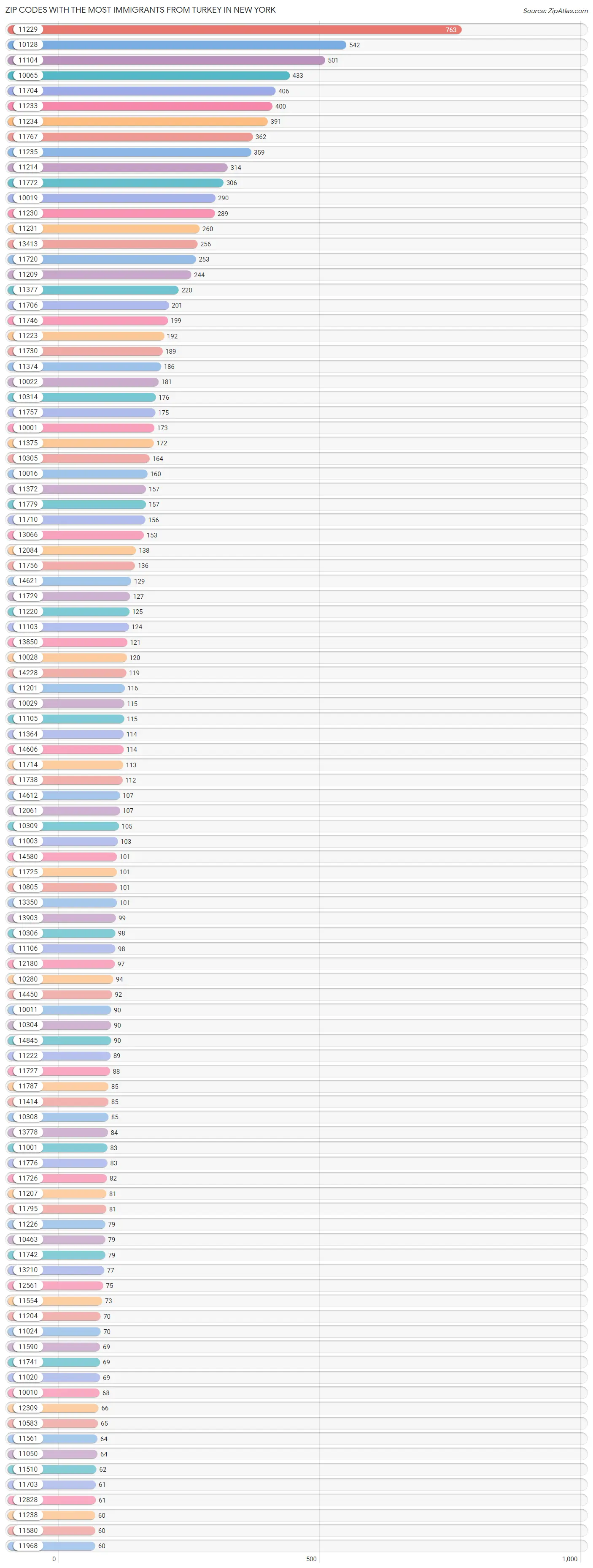 Zip Codes with the Most Immigrants from Turkey in New York Chart