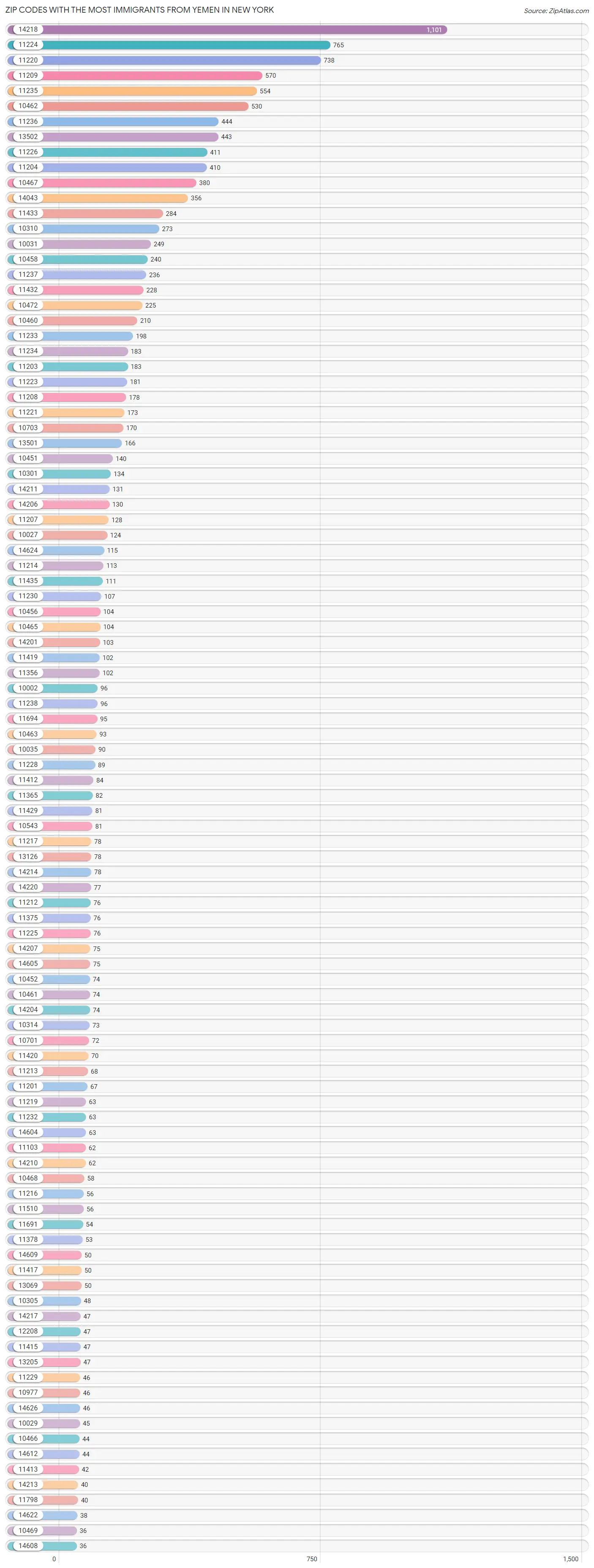 Zip Codes with the Most Immigrants from Yemen in New York Chart