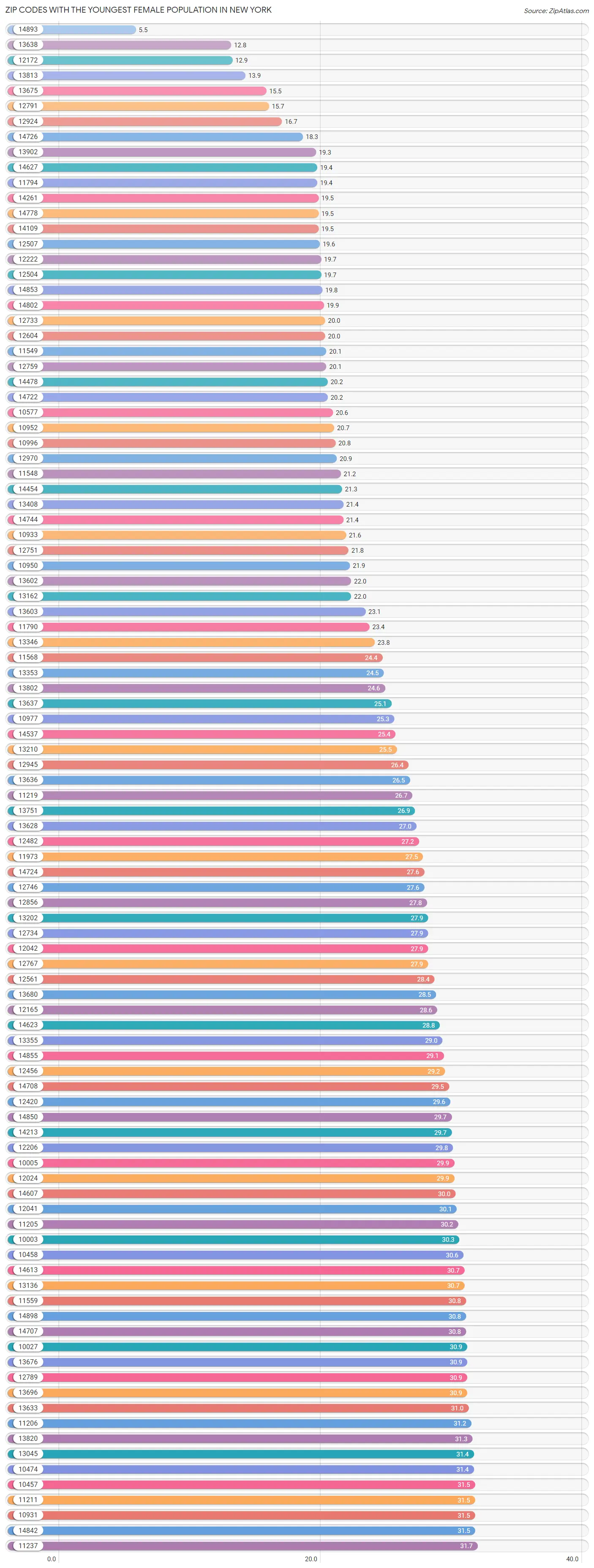 Zip Codes with the Youngest Female Population in New York Chart
