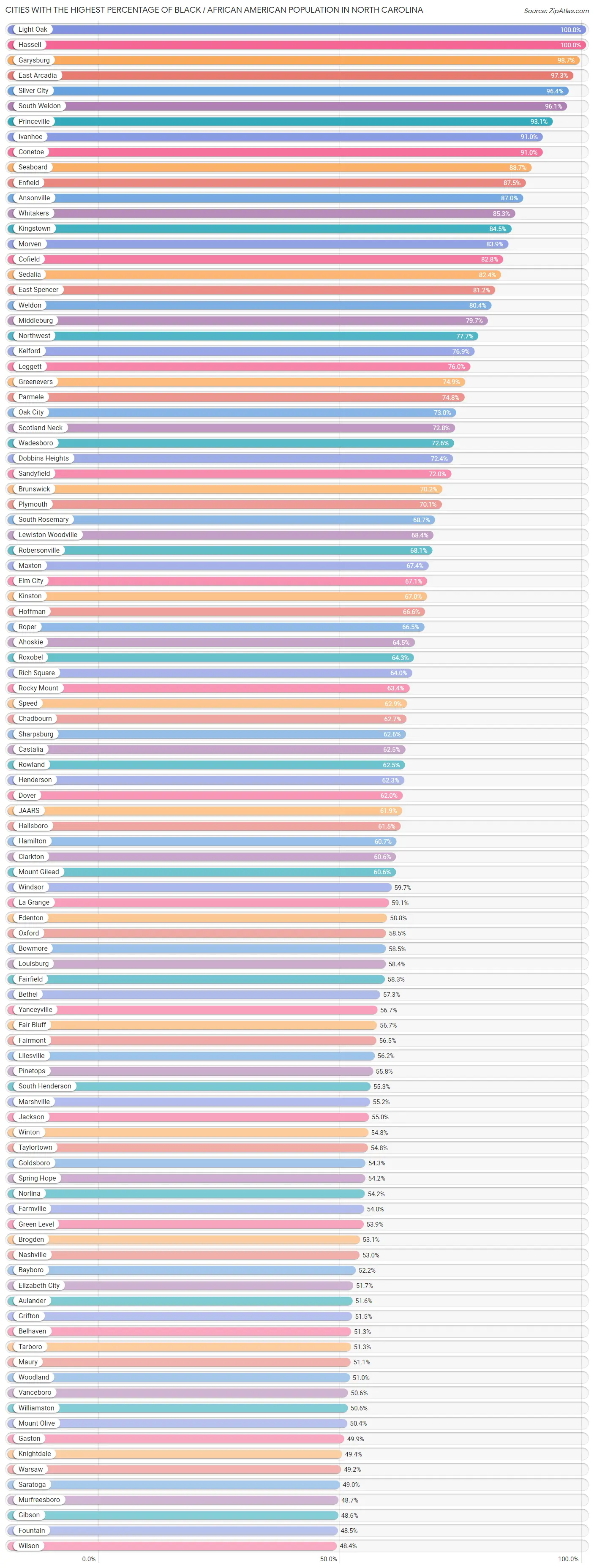 Percentage of Black / African American Population in North Carolina by