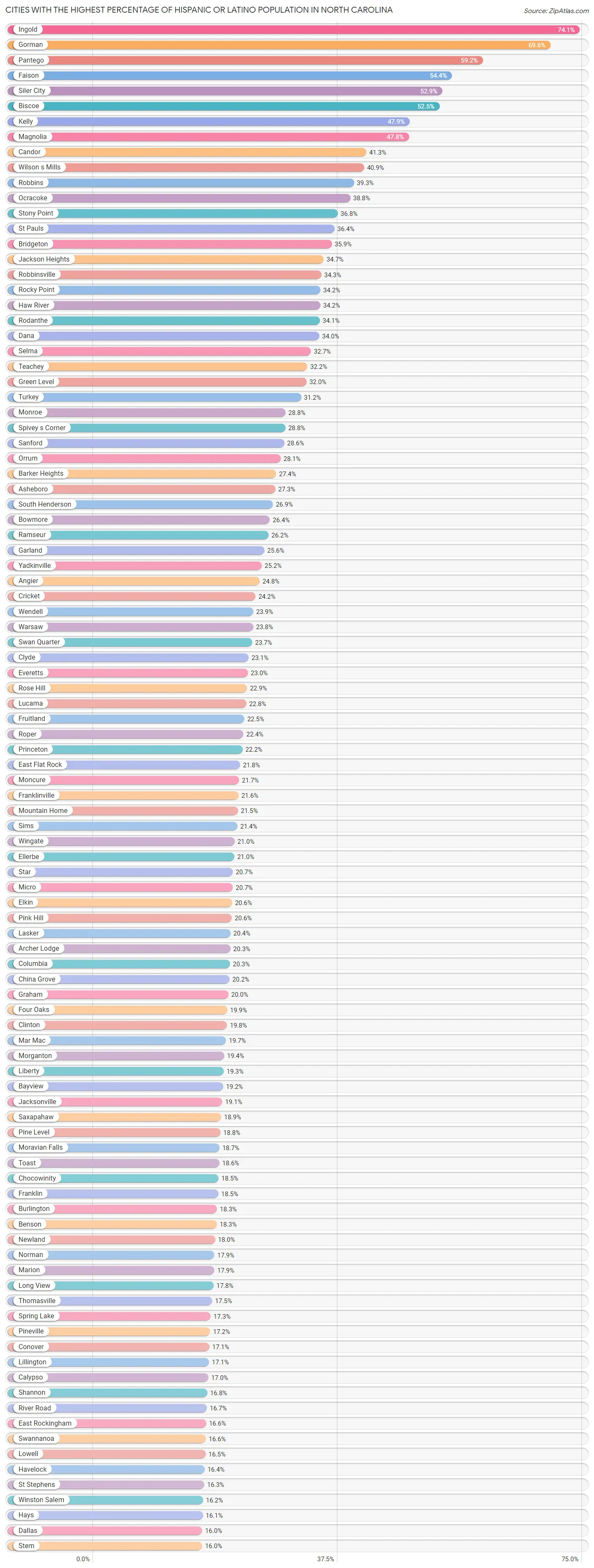 Percentage of Hispanic or Latino Population in North Carolina by City