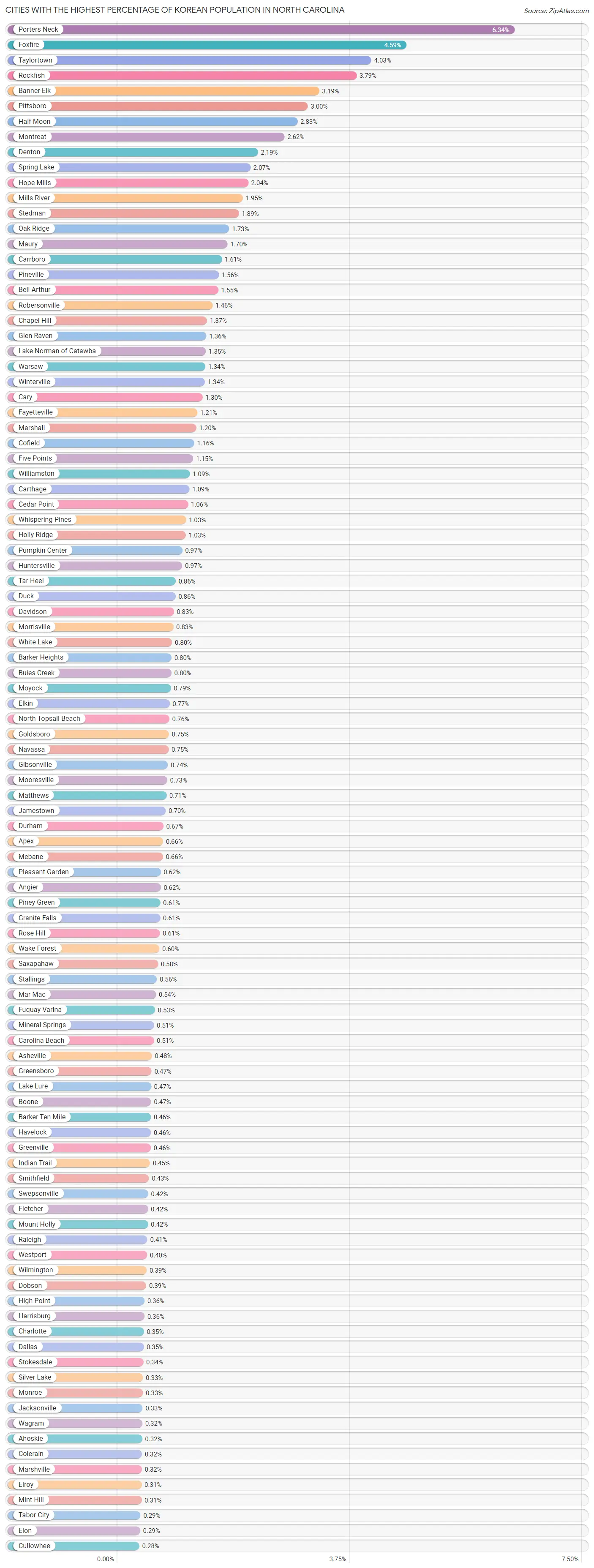 Percentage of Korean Population in North Carolina by City 2023 Zip